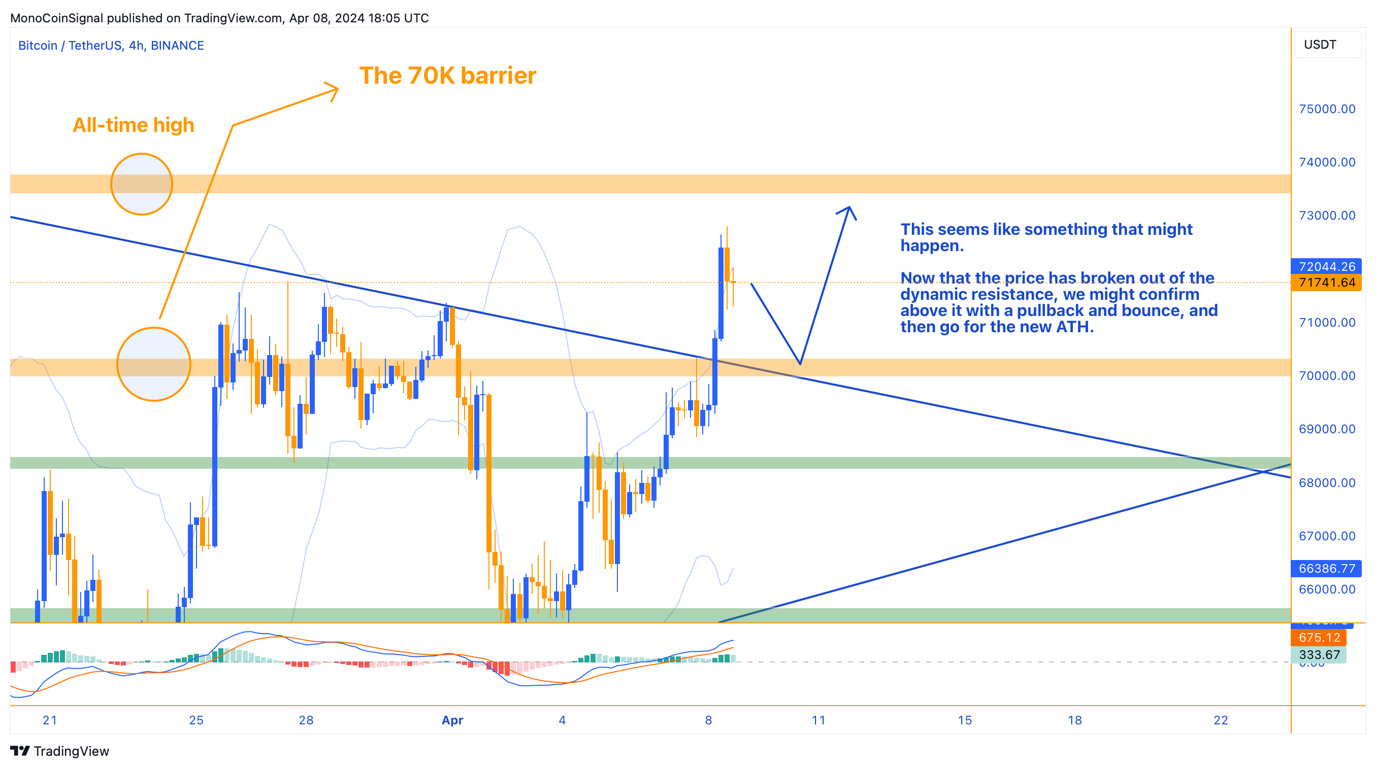 BINANCE:BTCUSDT Chart Image by MonoCoinSignal