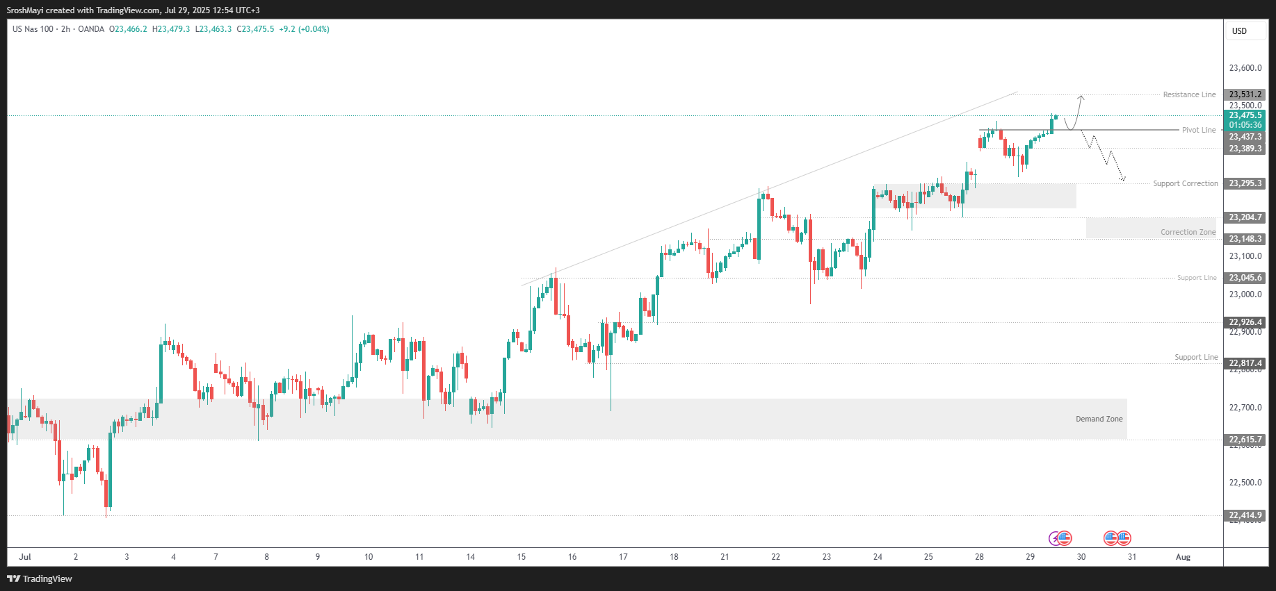 OANDA:NAS100USD Chart Image by SroshMayi