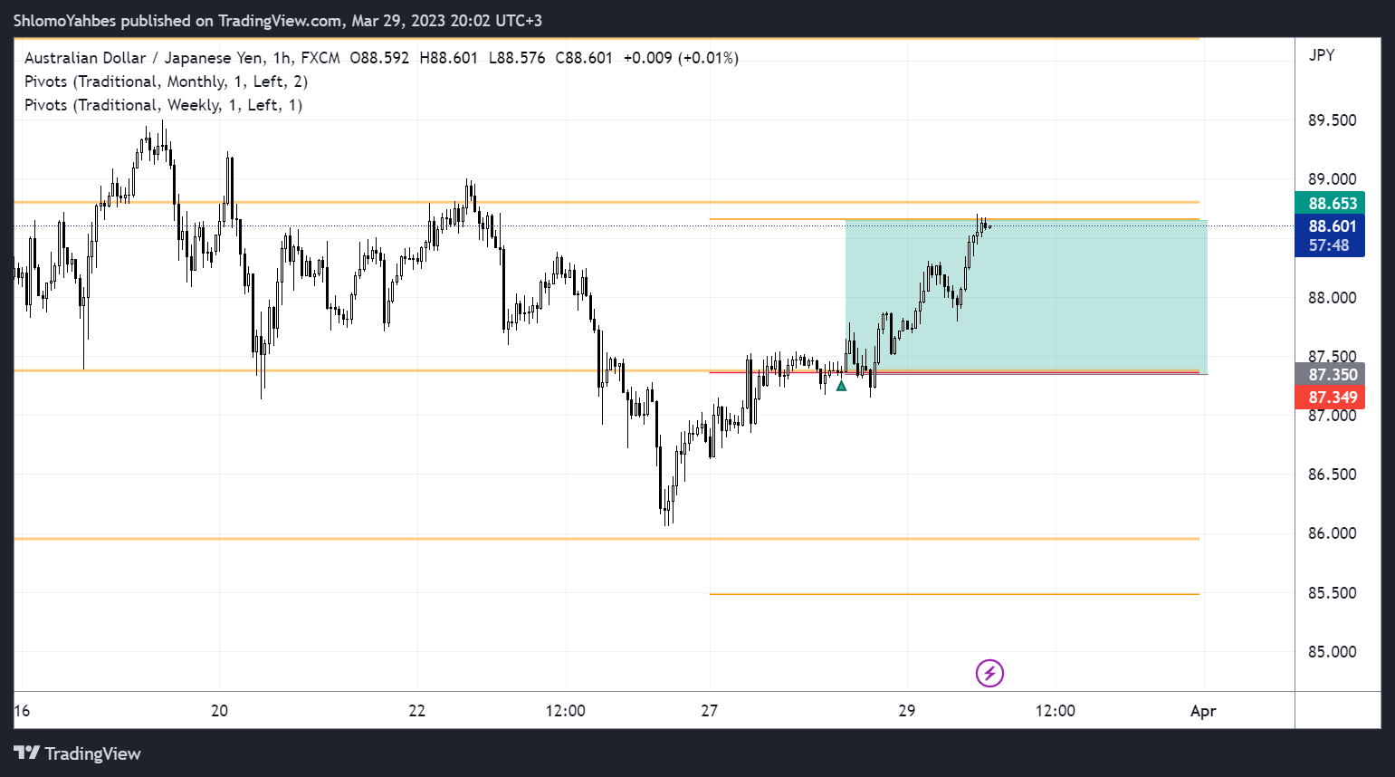 FX:AUDJPY Chart Image by ShlomoYahbes