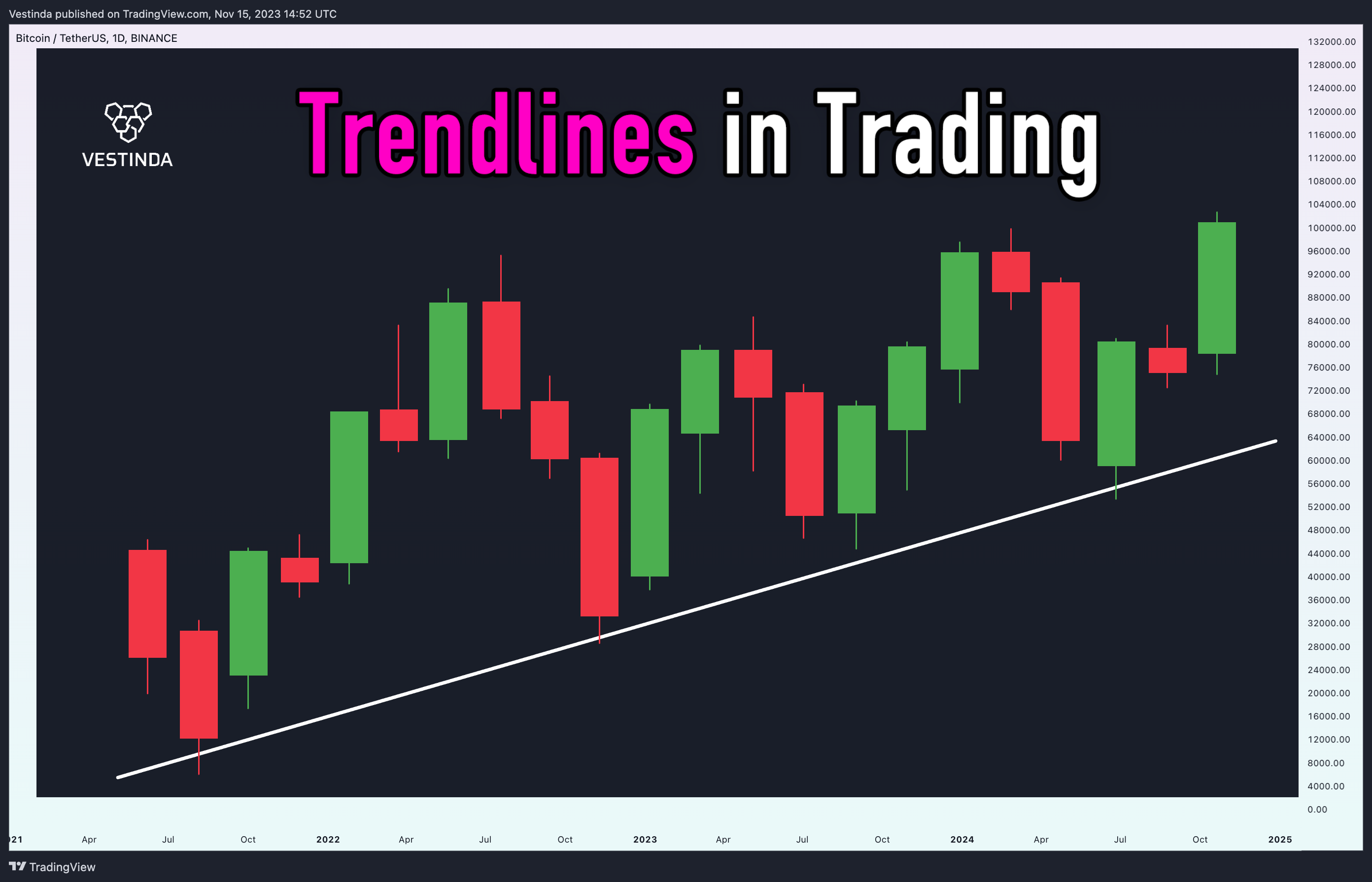 BINANCE:BTCUSDT Chart Image by Vestinda