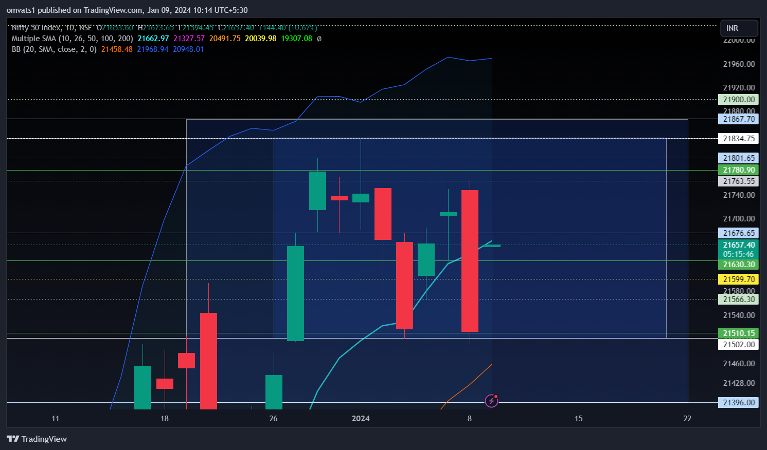 NSE:NIFTY Chart Image by omvats1