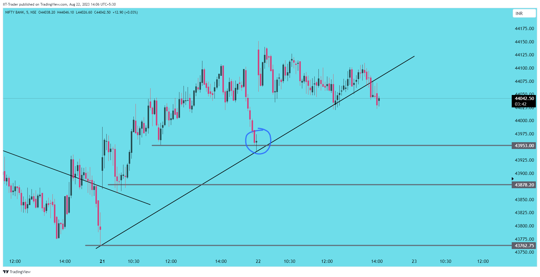 NSE:BANKNIFTY Chart Image by IIT-Trader