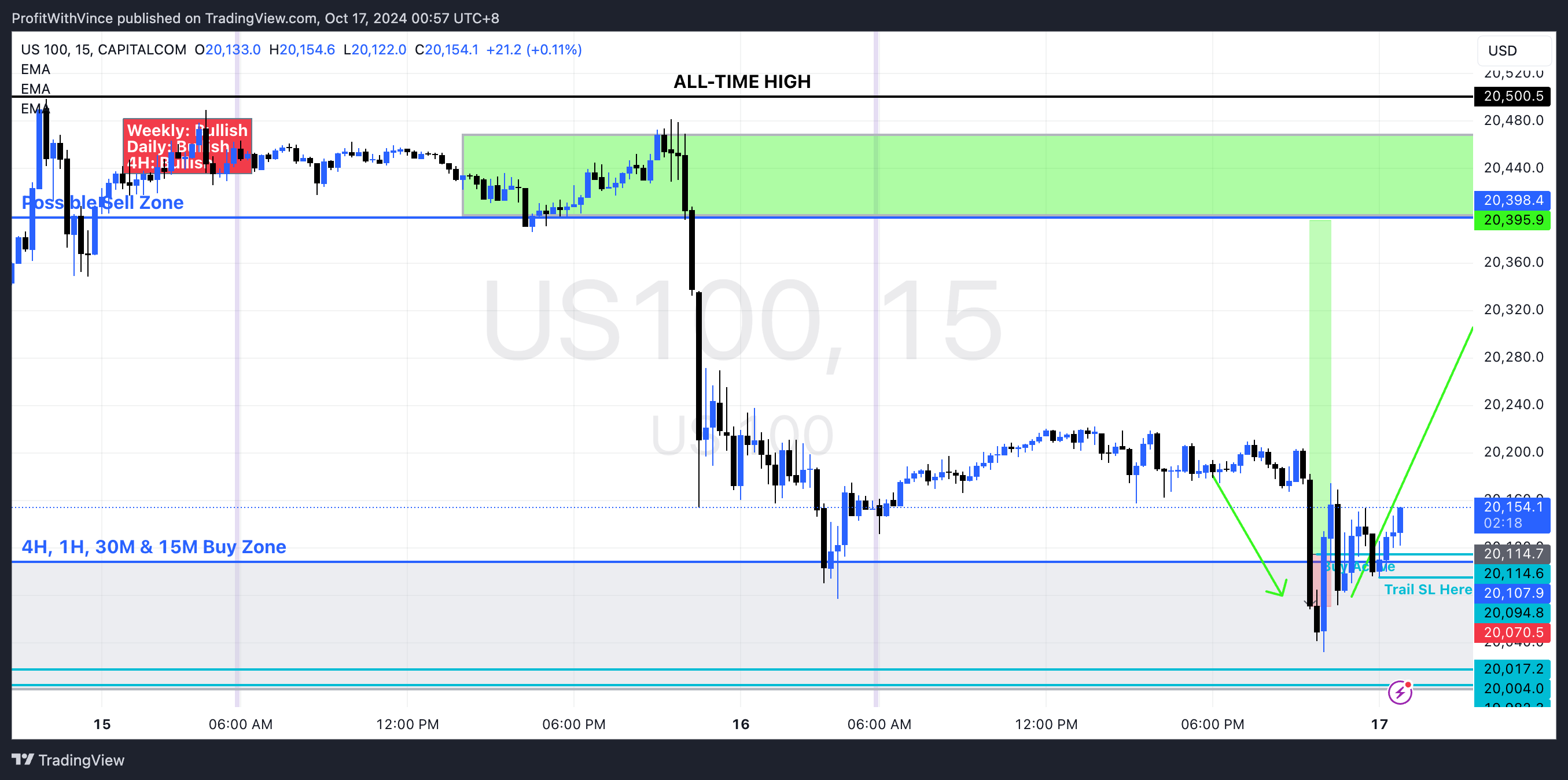 CAPITALCOM:US100 Chart Image by ProfitWithVince