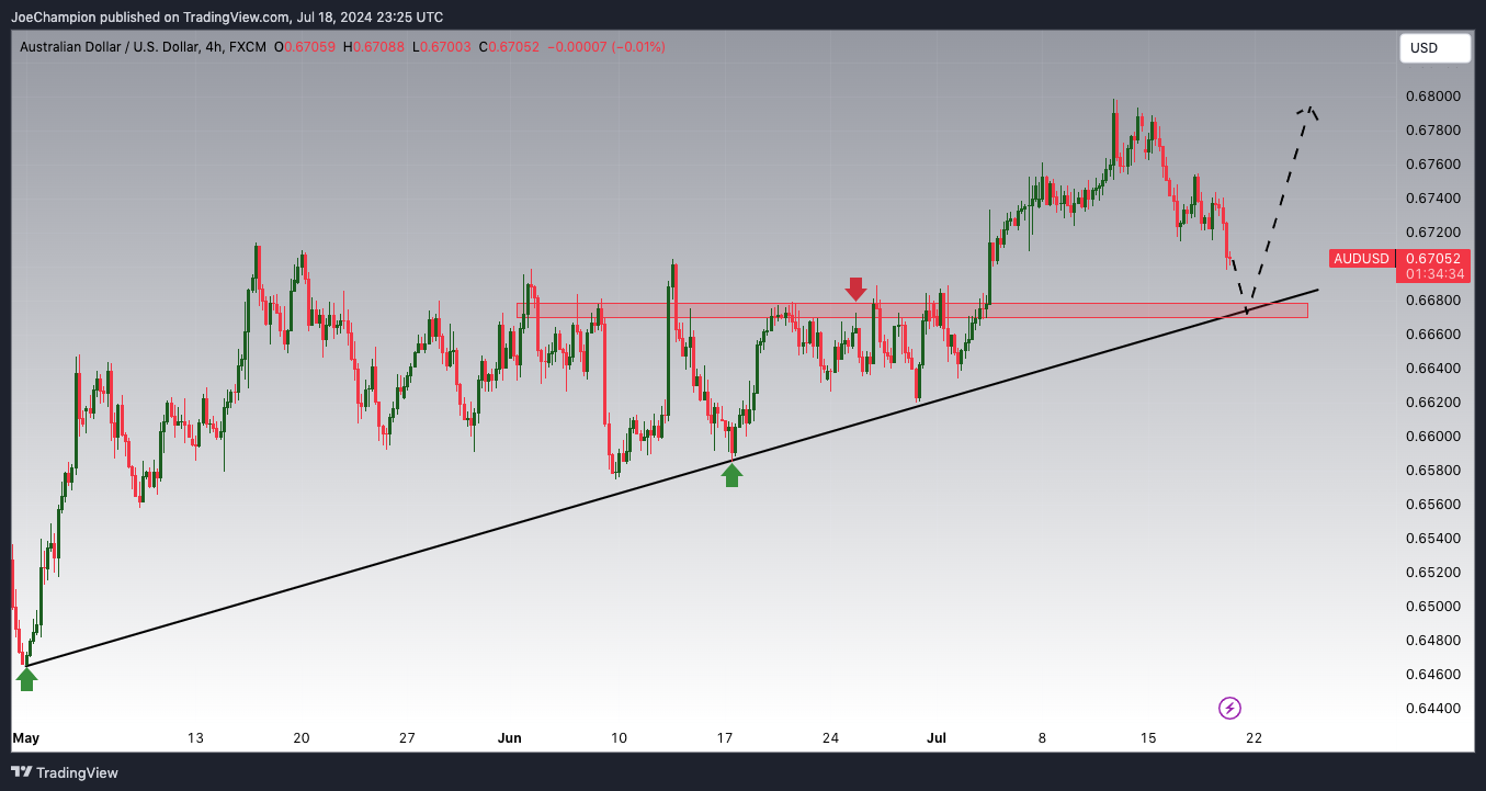 FX:AUDUSD Chart Image by JoeChampion