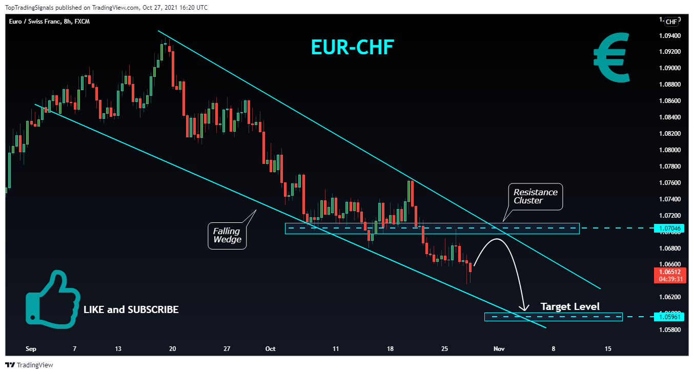 FX:EURCHF Chart Image by TopTradingSignals