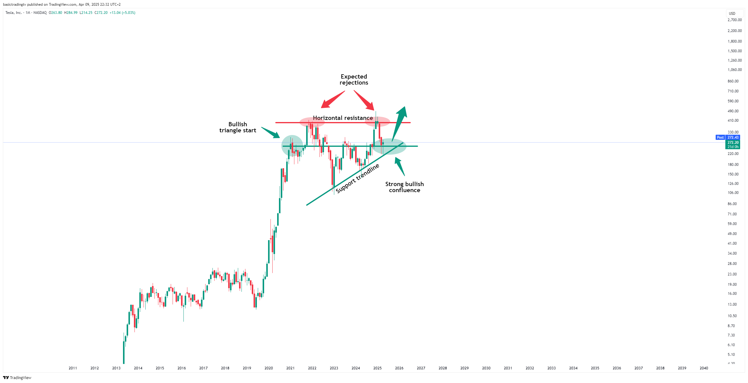BATS:TSLA Chart Image by basictradingtv