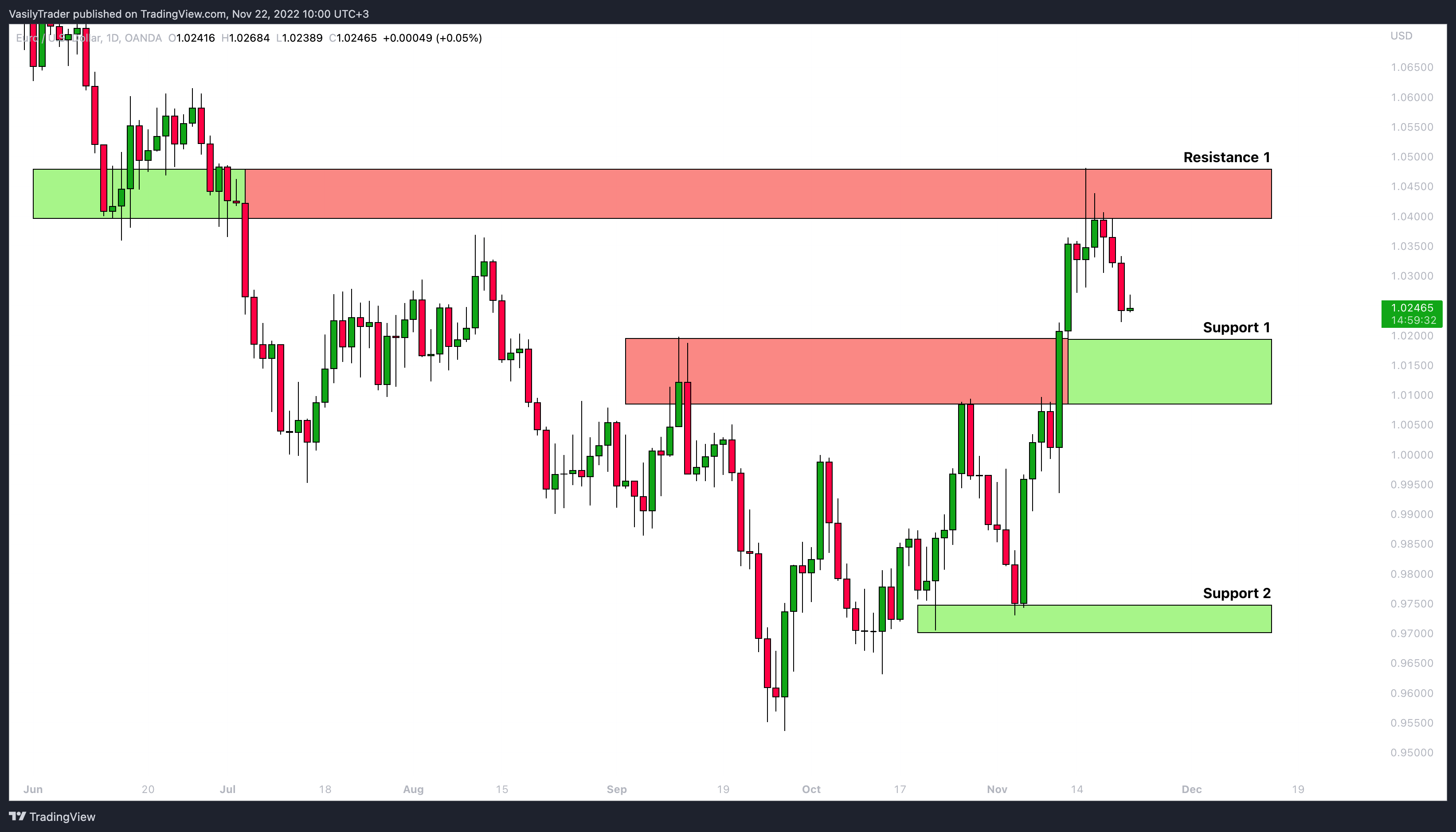 OANDA:EURUSD Chart Image by VasilyTrader