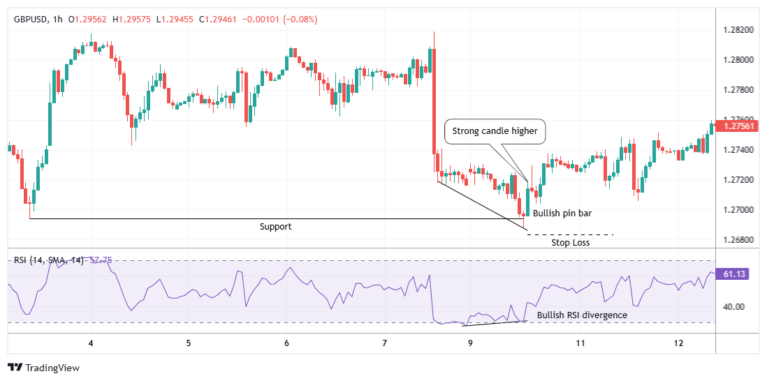 GBPUSD Chart Image