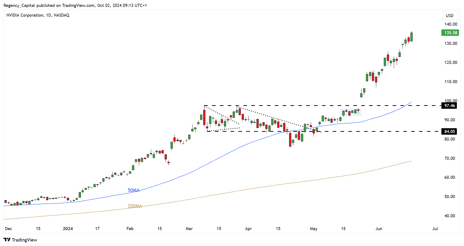 BATS:NVDA Chart Image by Regency_Capital