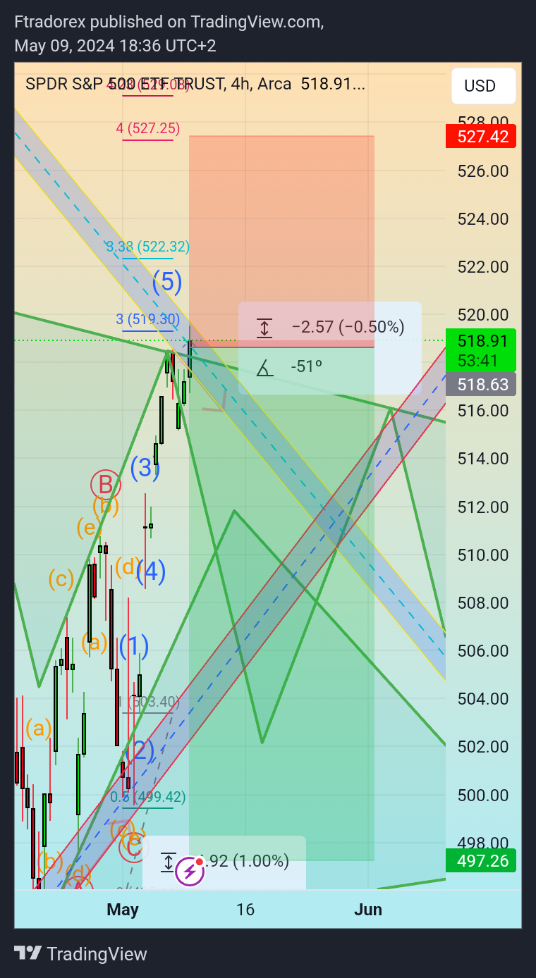 BATS:SPY Chart Image by Ftradorex