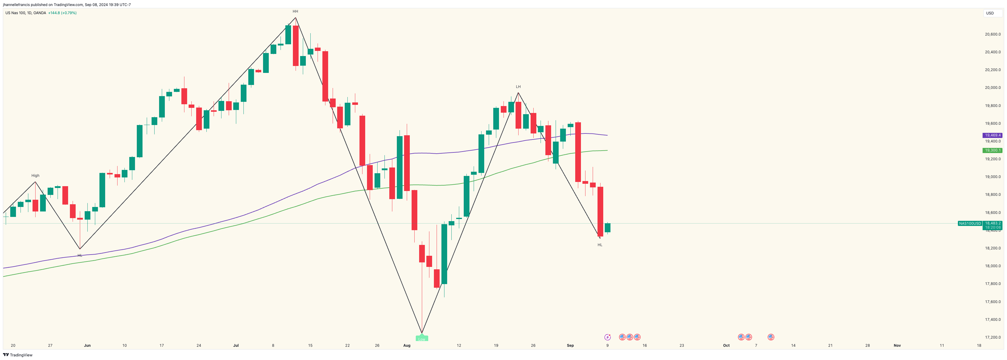 OANDA:NAS100USD Chart Image by ForexxFrancis