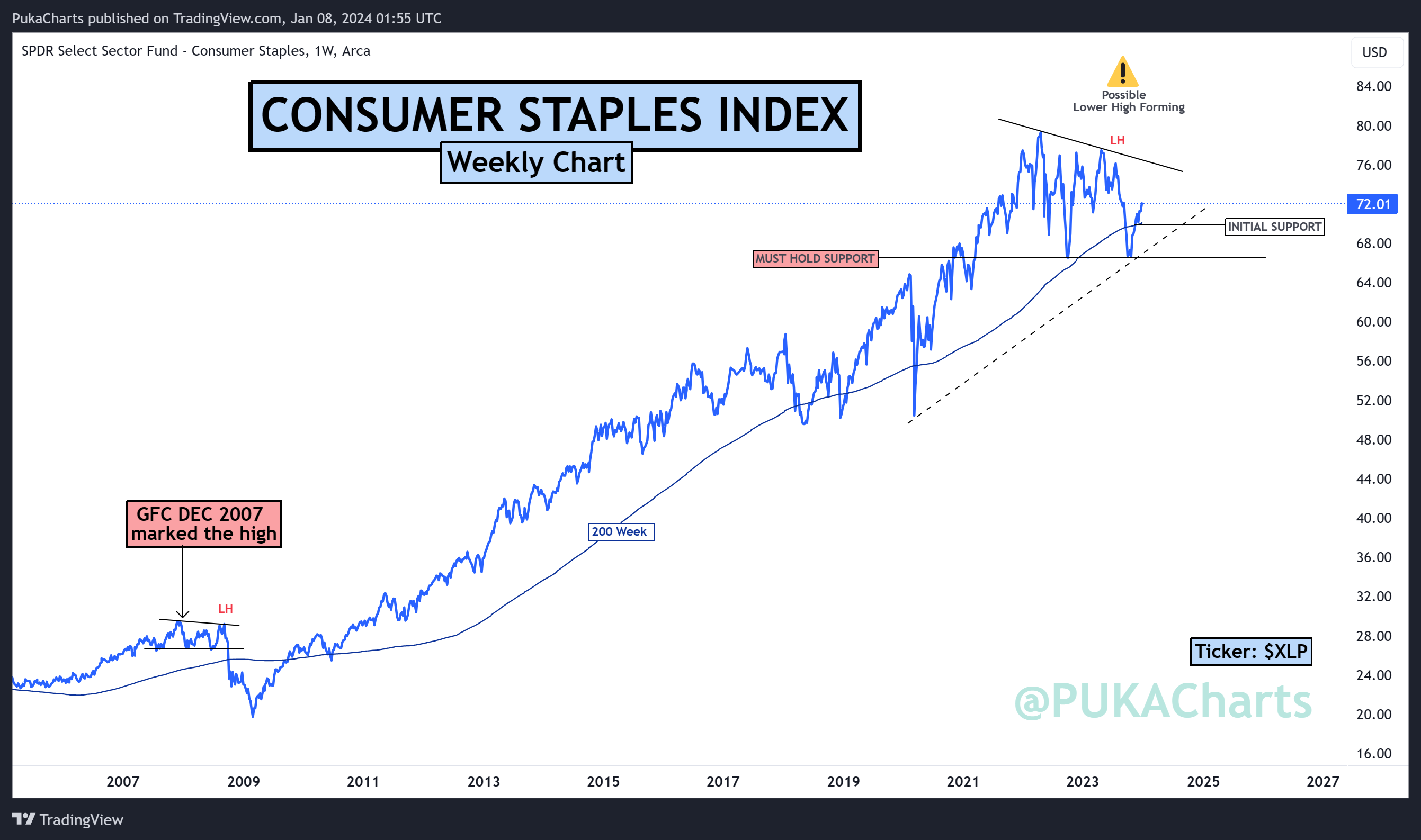 BATS:XLP Chart Image by PukaCharts