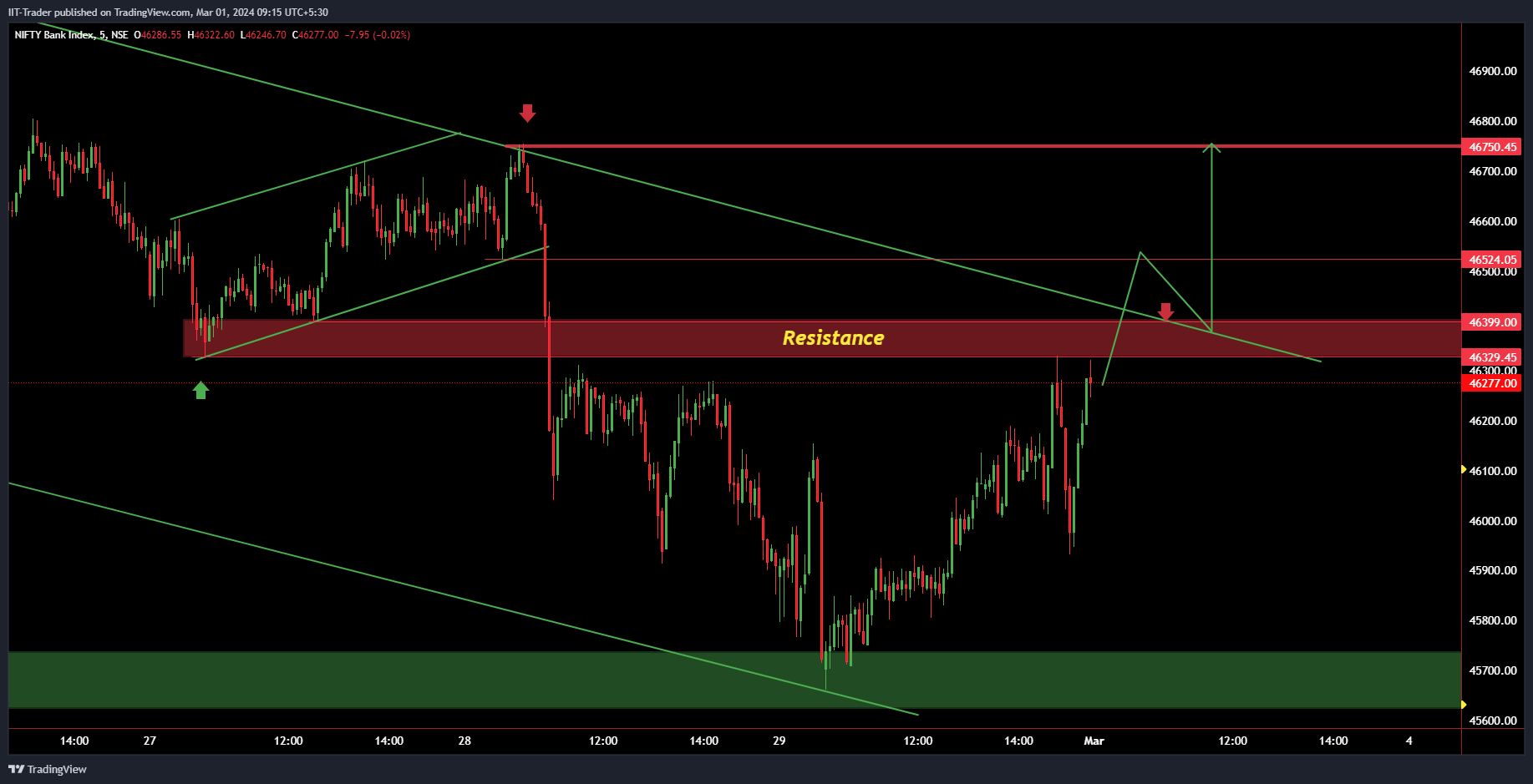 NSE:BANKNIFTY Chart Image by IIT-Trader