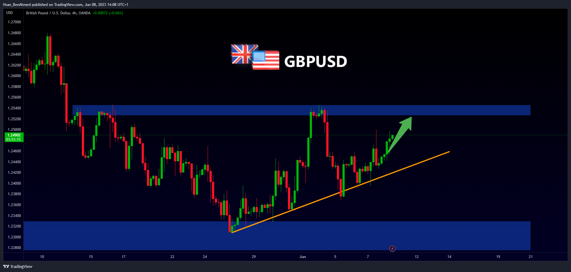 OANDA:GBPUSD Chart Image by Hsan_BenAhmed