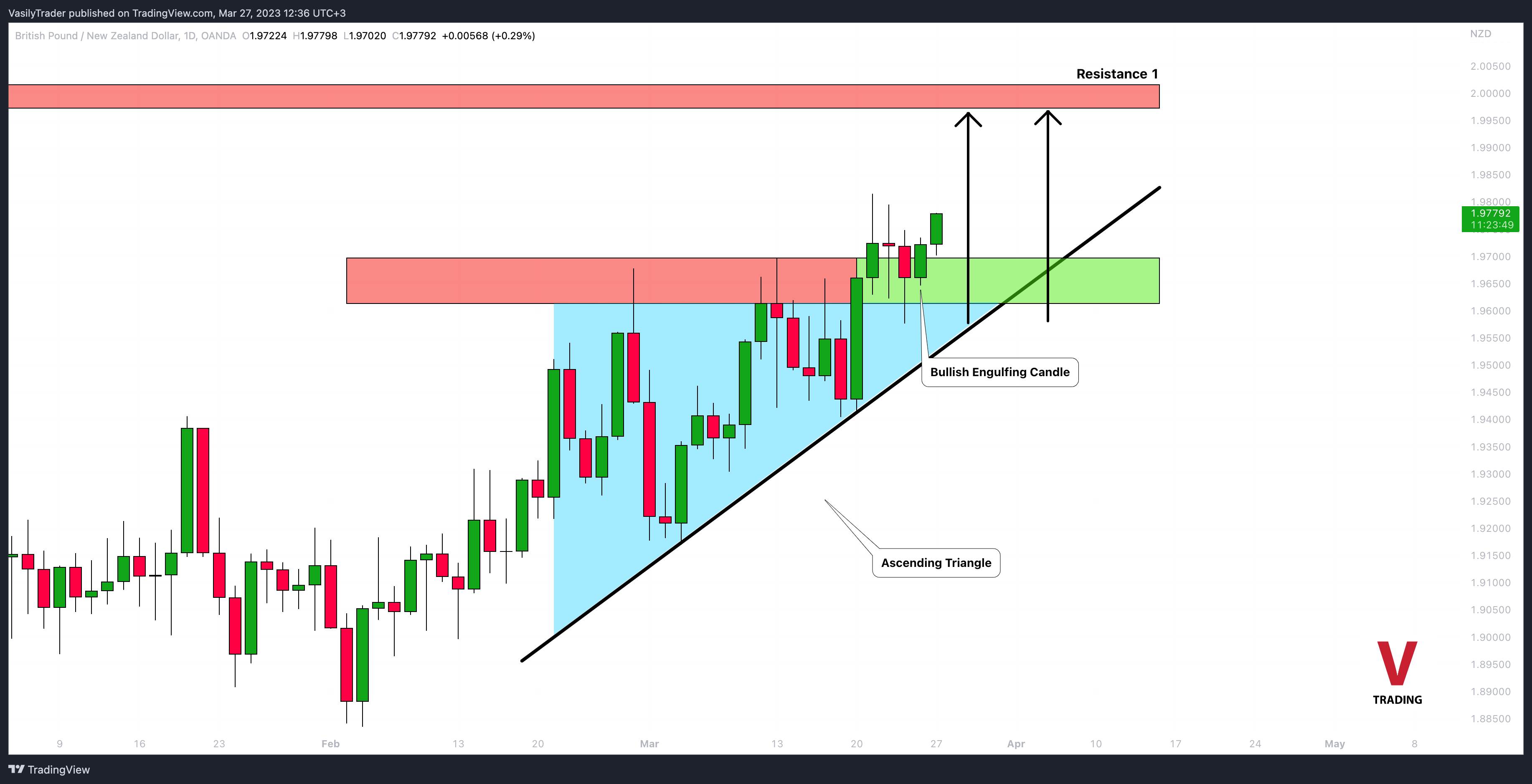 OANDA:GBPNZD Chart Image by VasilyTrader