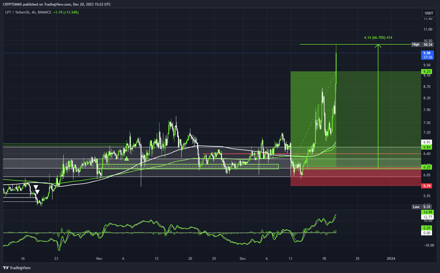 BINANCE:LPTUSDT Chart Image by CRYPTOMMS