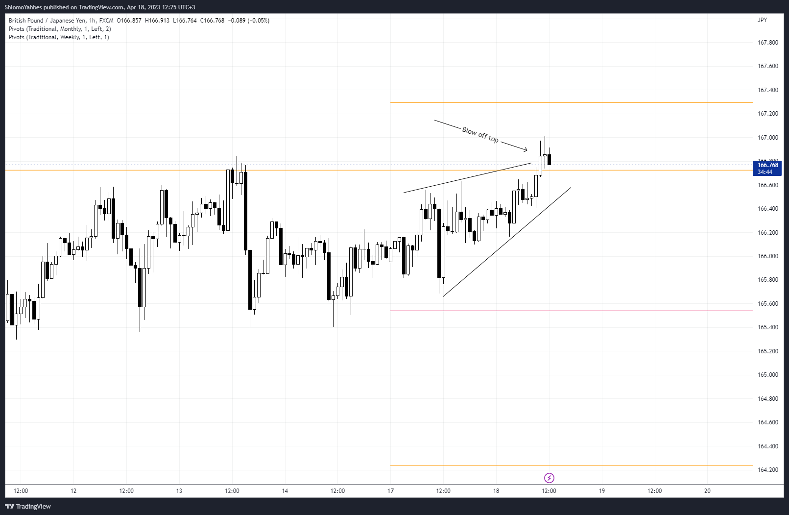 FX:GBPJPY Chart Image by ShlomoYahbes