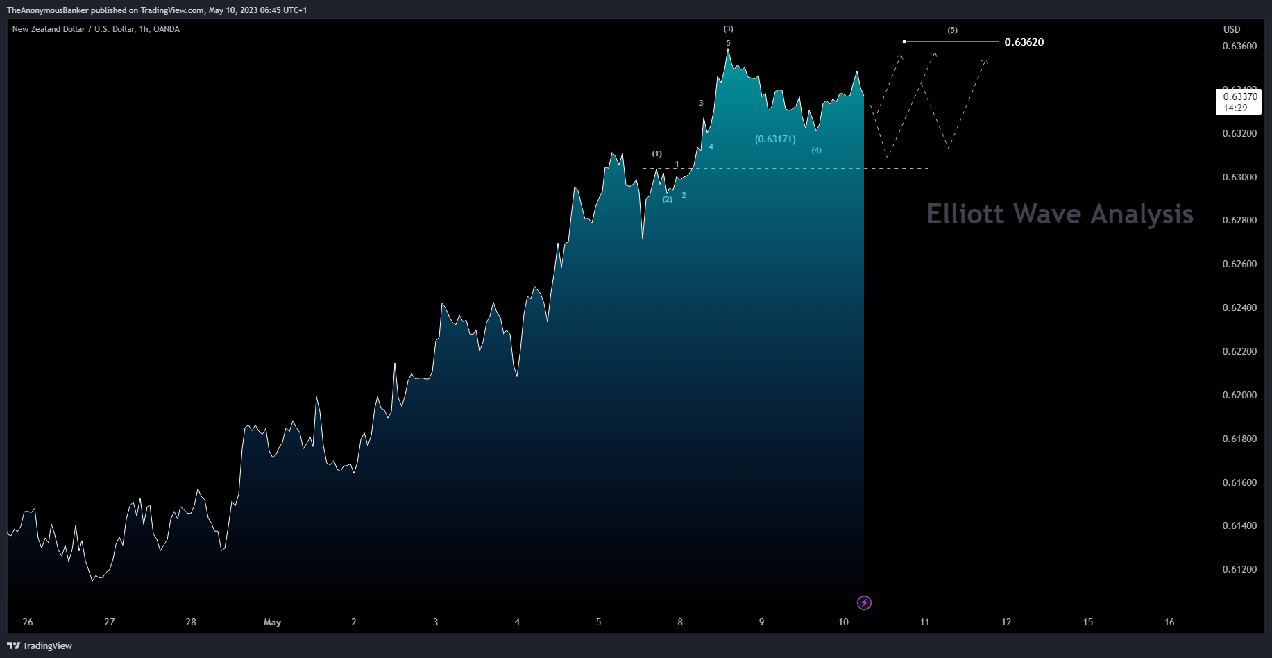 OANDA:NZDUSD Chart Image by TheAnonymousBanker