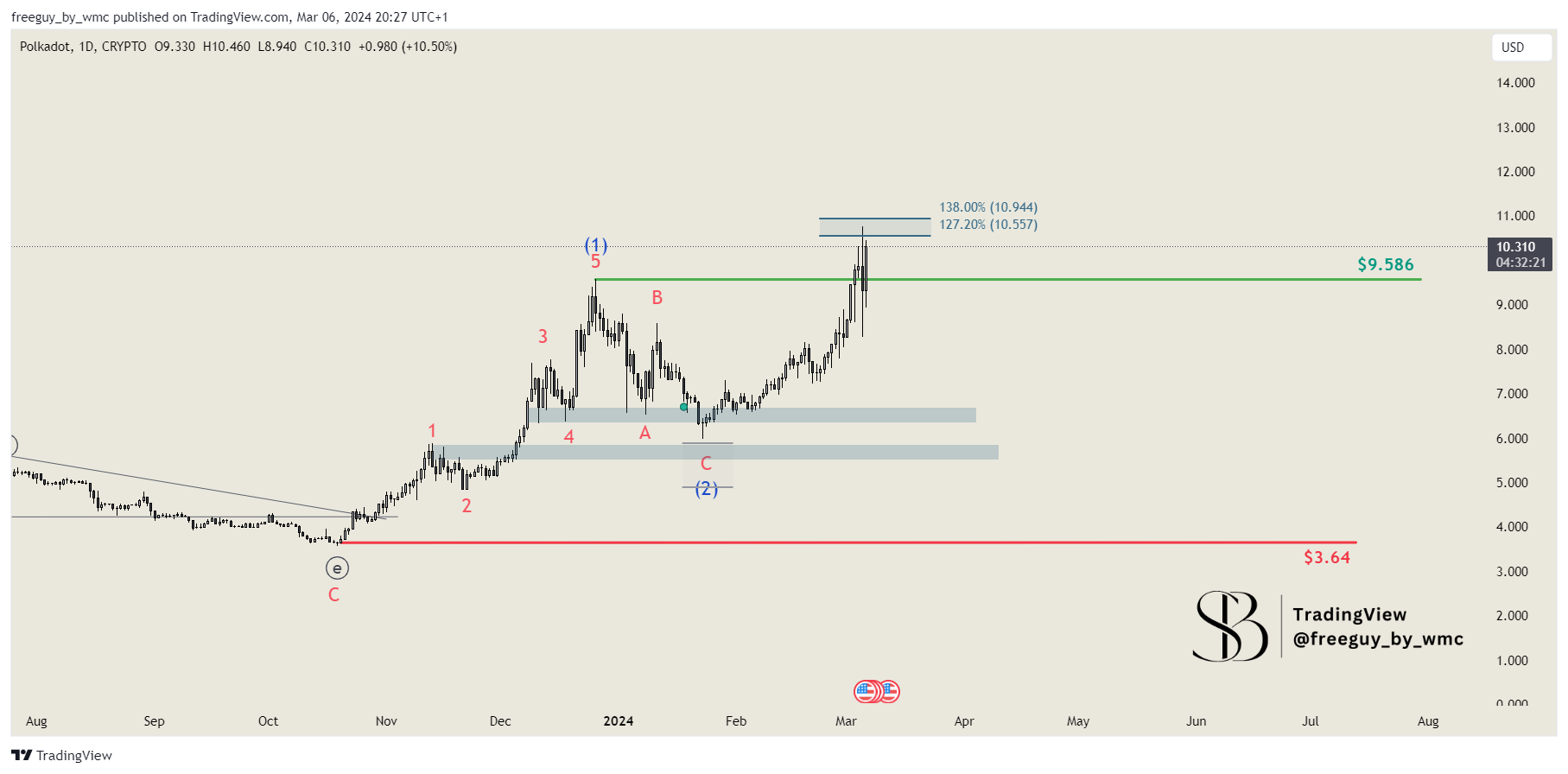 CRYPTO:DOTUSD Chart Image by freeguy_by_wmc
