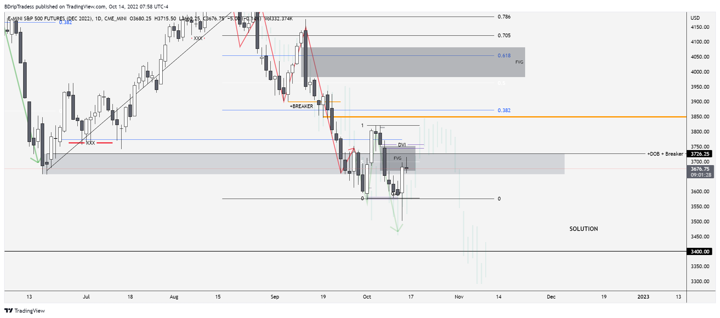 CME_MINI:ESZ2022 Chart Image by BDripTradess