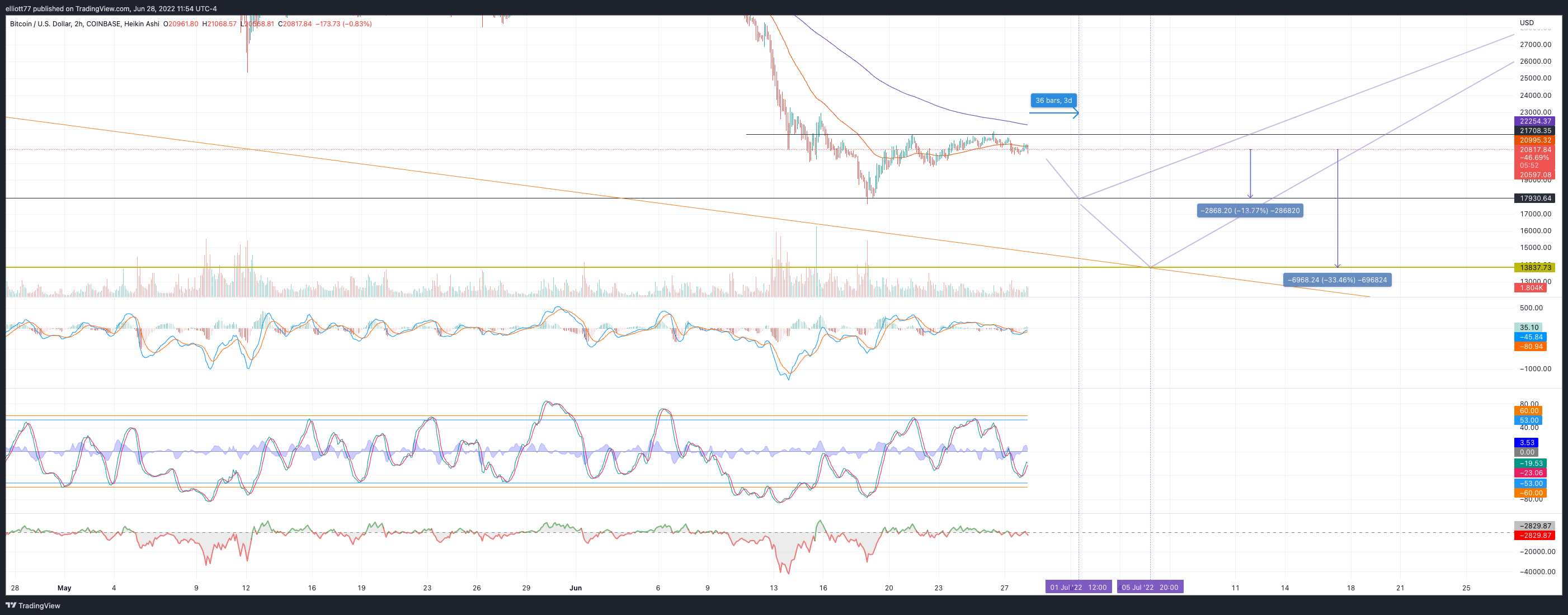 COINBASE:BTCUSD Chart Image by elliott77