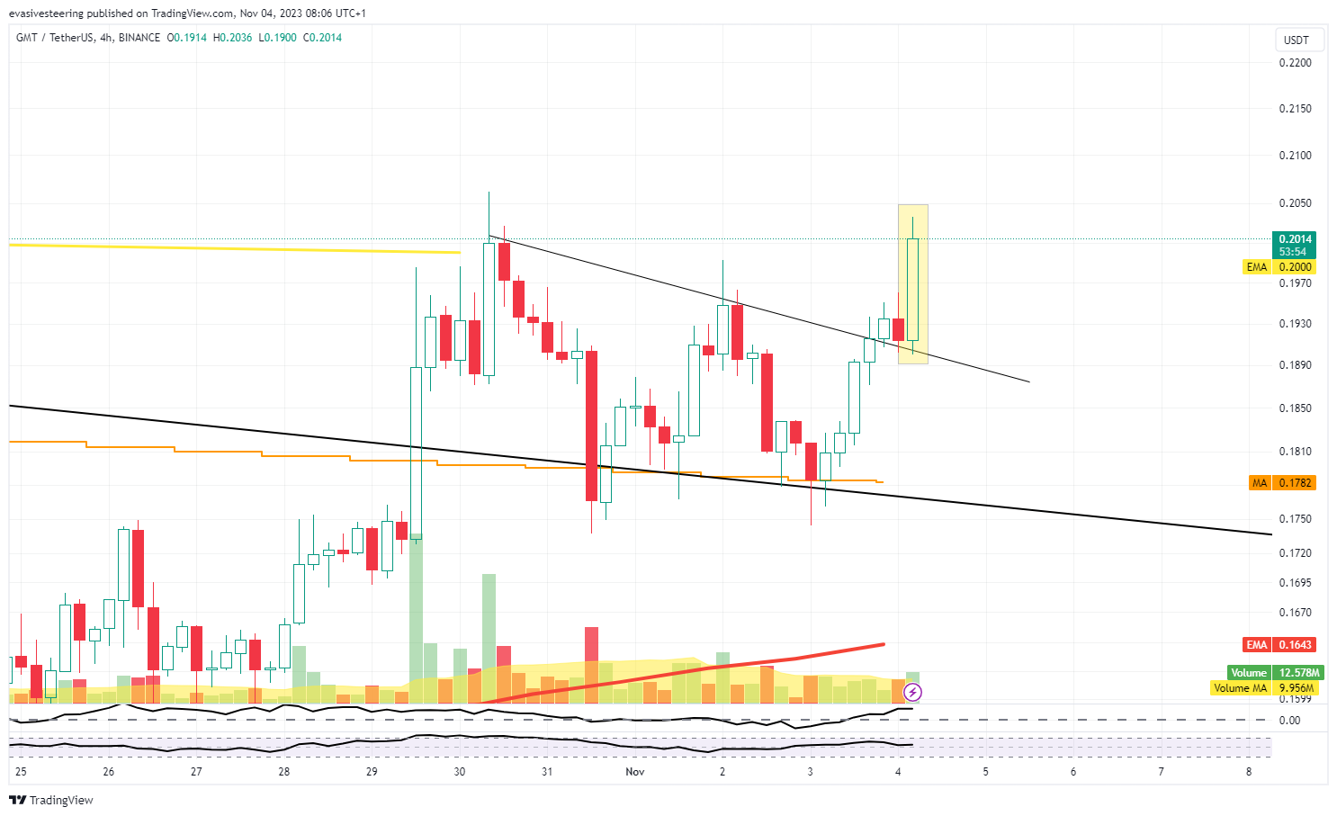 BINANCE:GMTUSDT Chart Image by evasivesteering