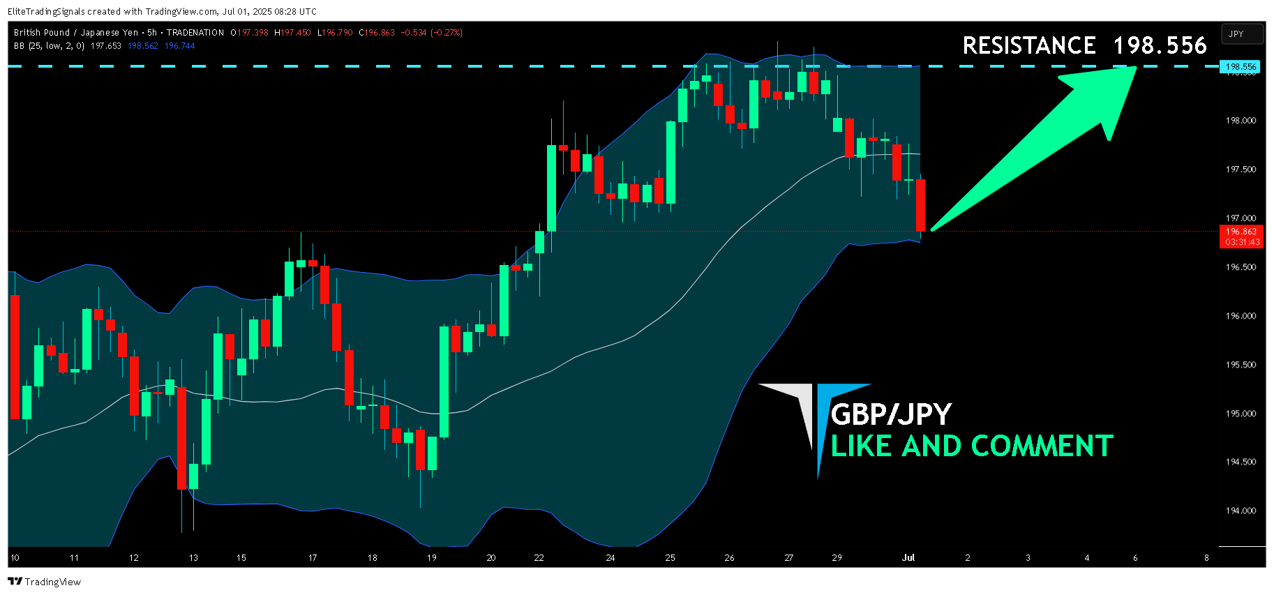 TRADENATION:GBPJPY Chart Image by EliteTradingSignals