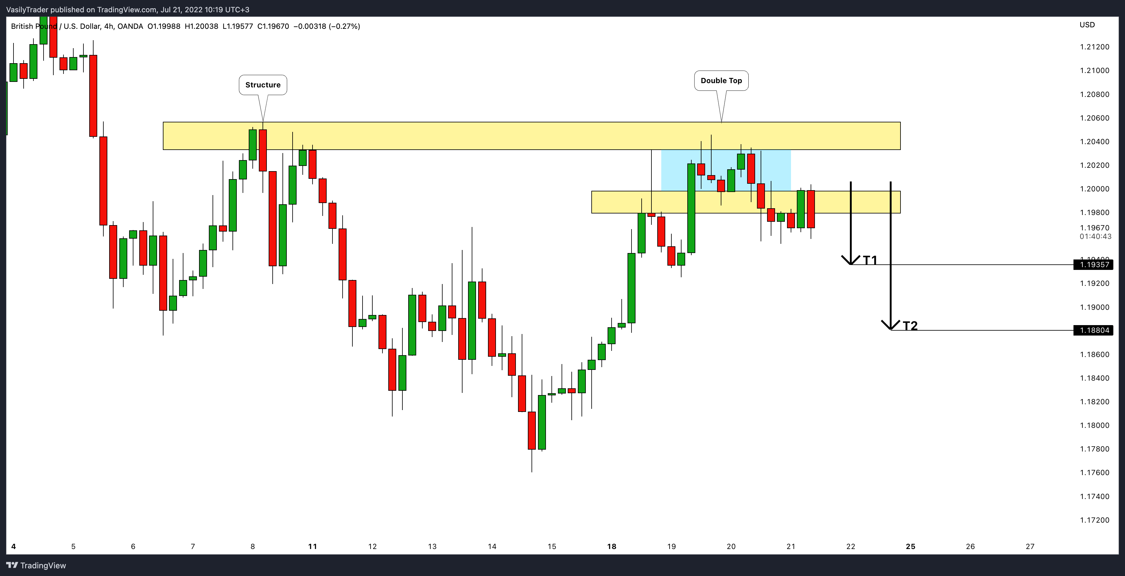 OANDA:GBPUSD Chart Image by VasilyTrader