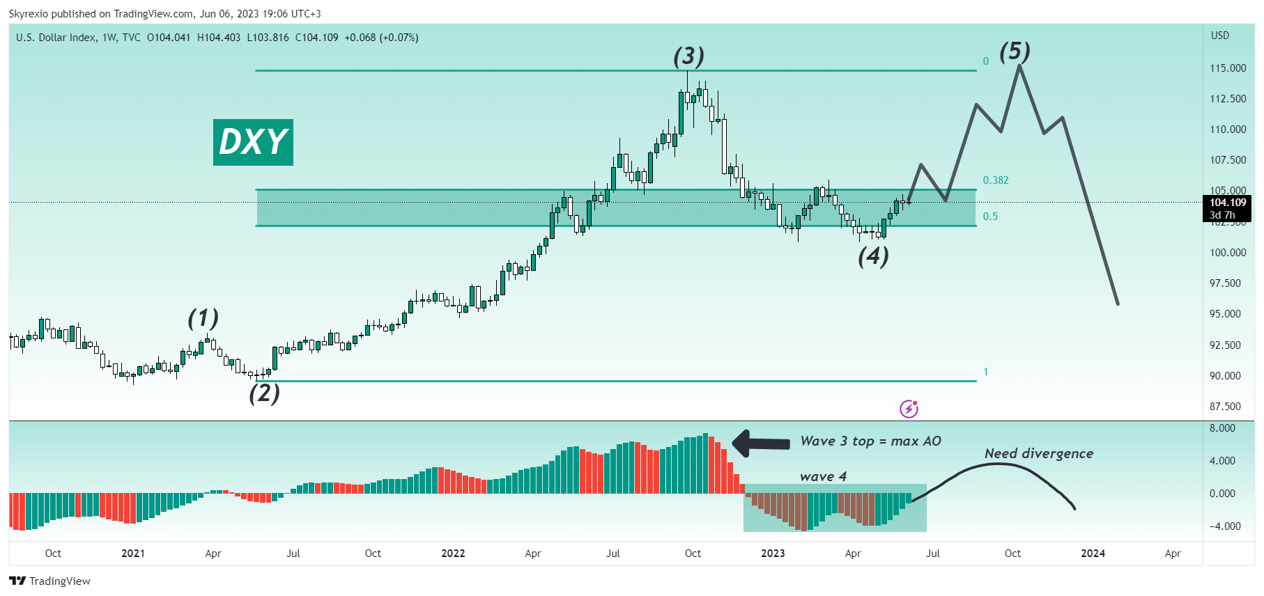 TVC:DXY Chart Image by Skyrexio