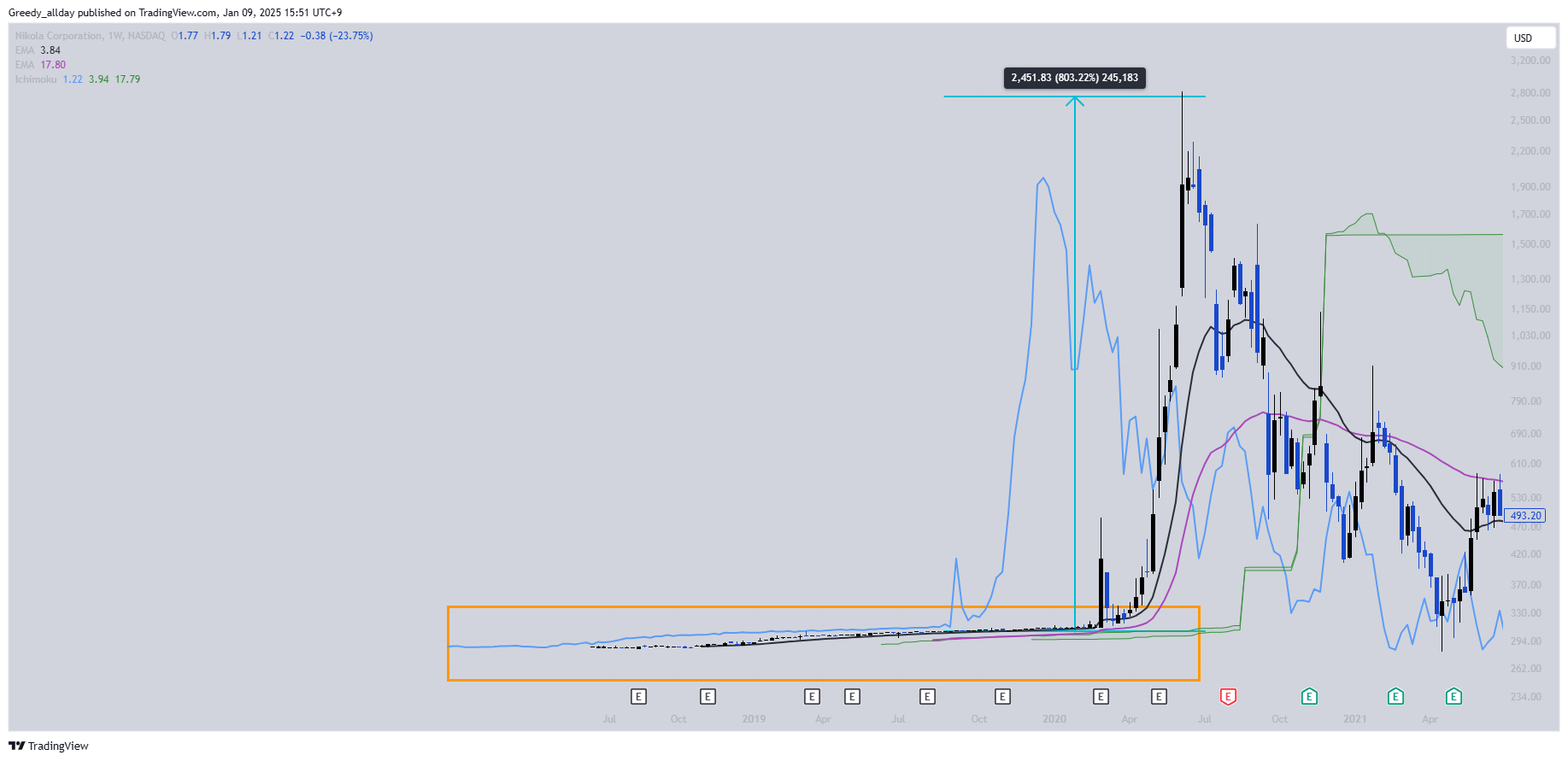 BATS:NKLA Chart Image by Greedy_allday