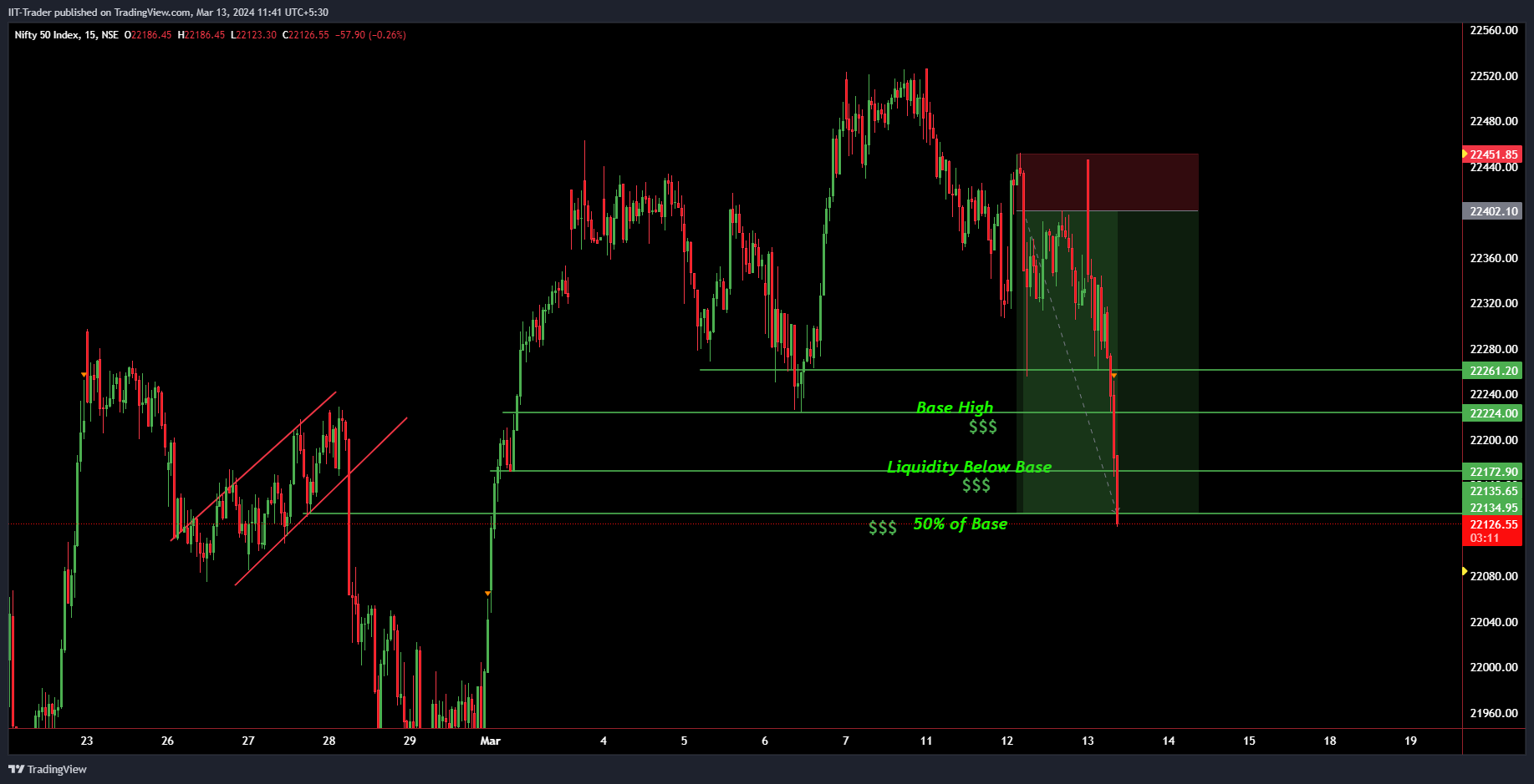 NSE:NIFTY Chart Image by IIT-Trader