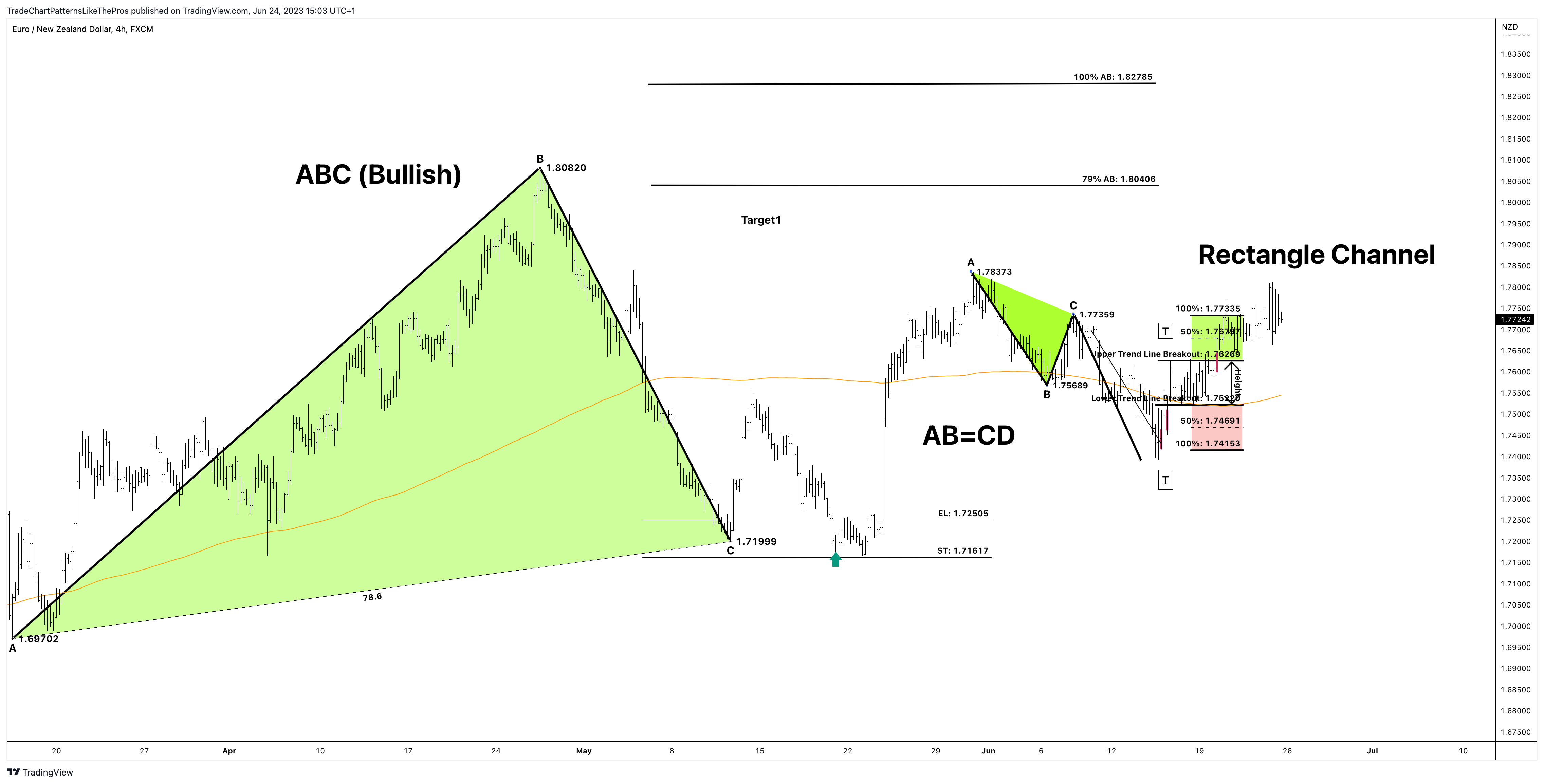 FX:EURNZD Chart Image by TradeChartPatternsLikeThePros