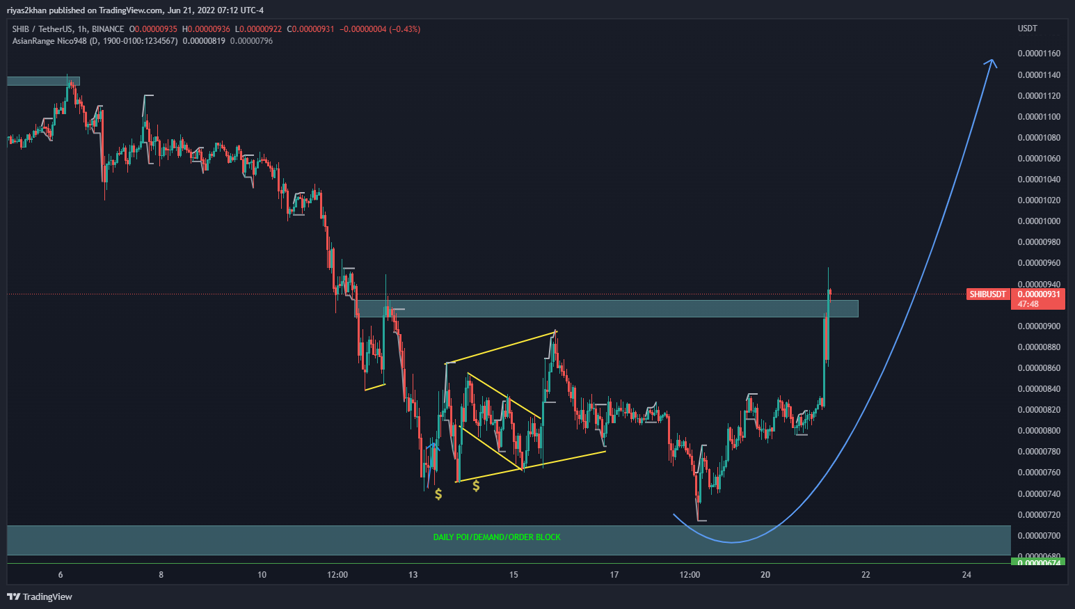 BINANCE:SHIBUSDT Chart Image by riyas2khan