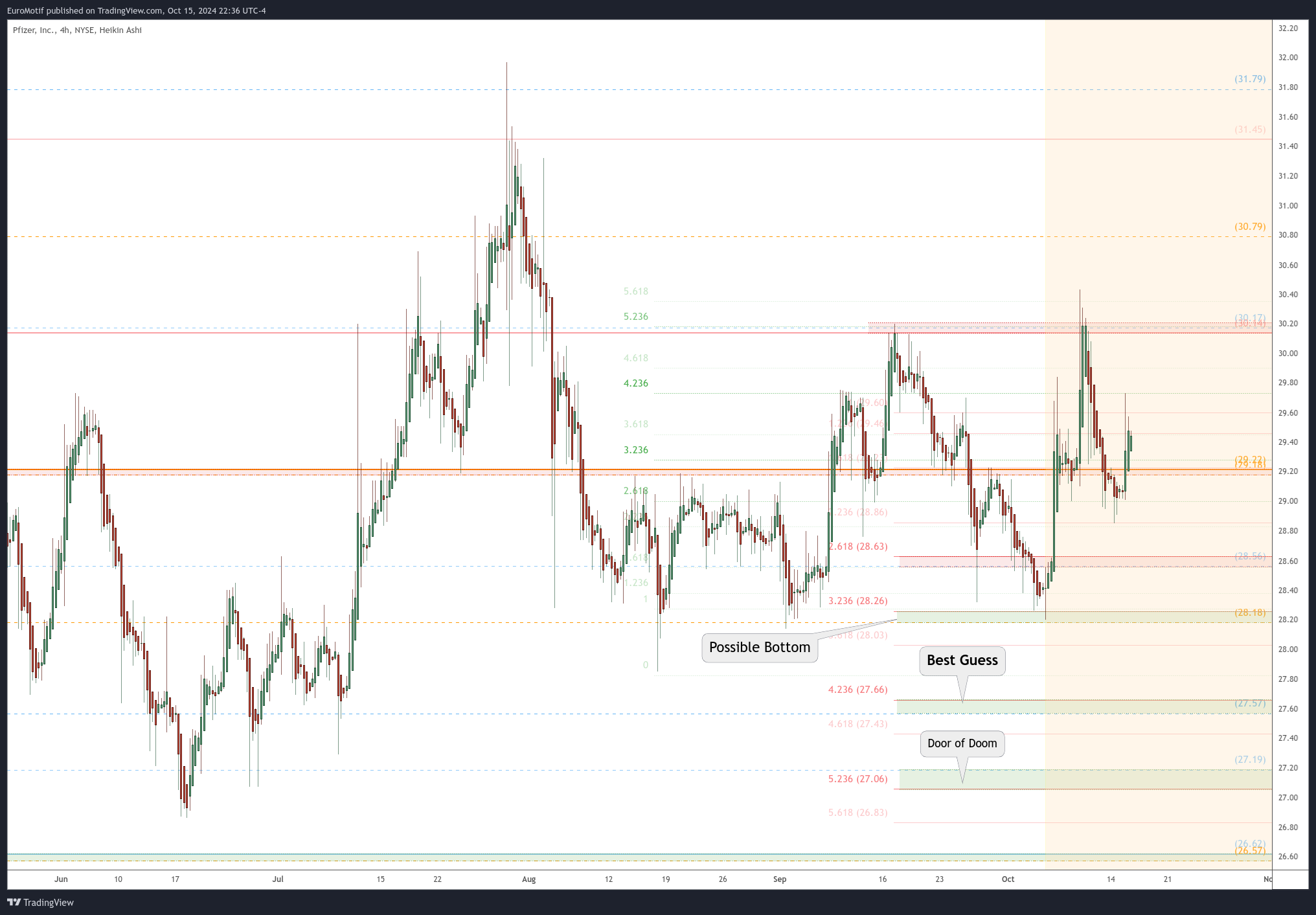 BATS:PFE Chart Image by EuroMotif