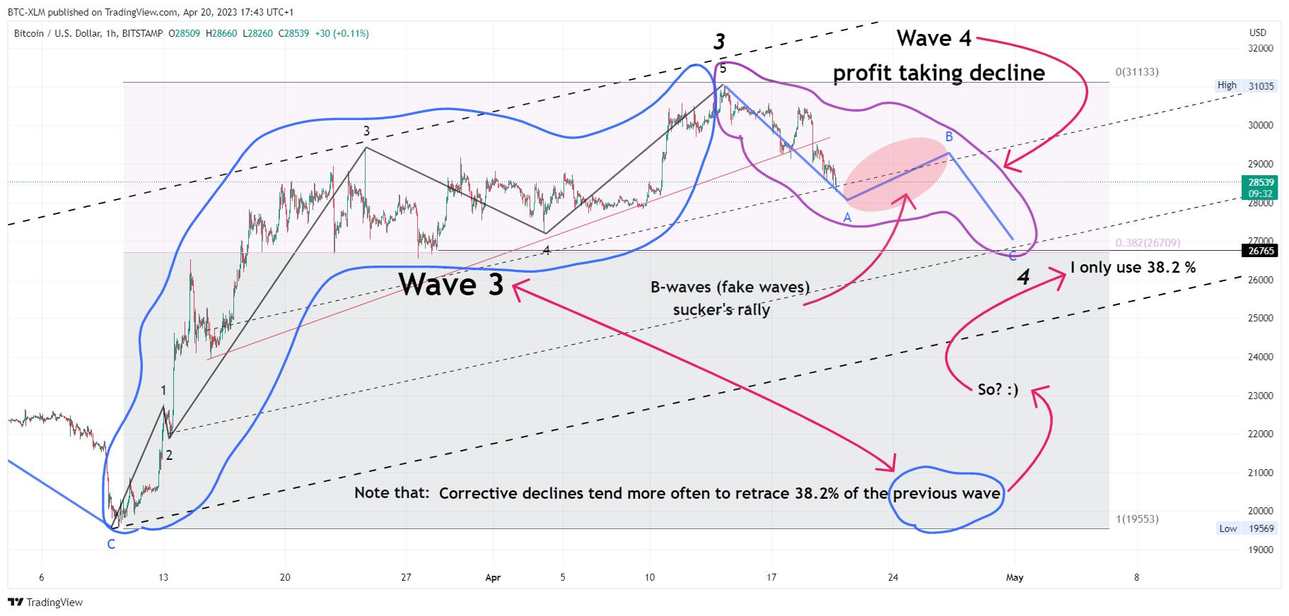 BITSTAMP:BTCUSD Chart Image by BTC-XLM