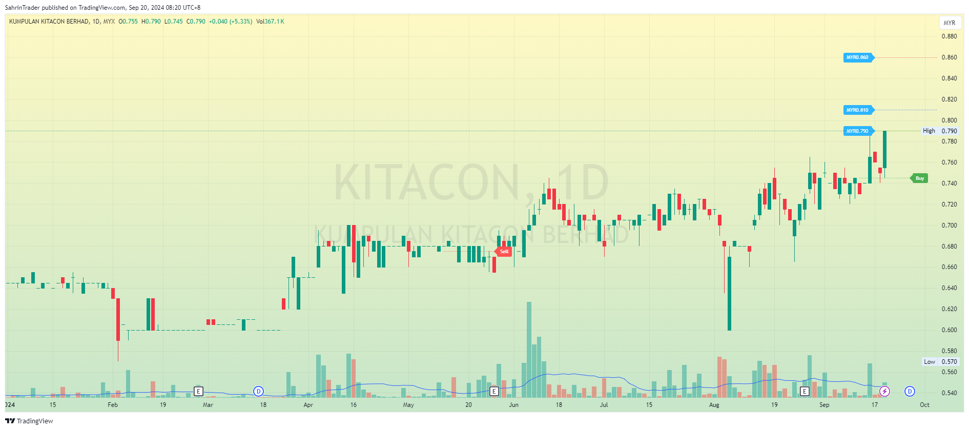 MYX_DLY:KITACON Chart Image by SahrinTrader