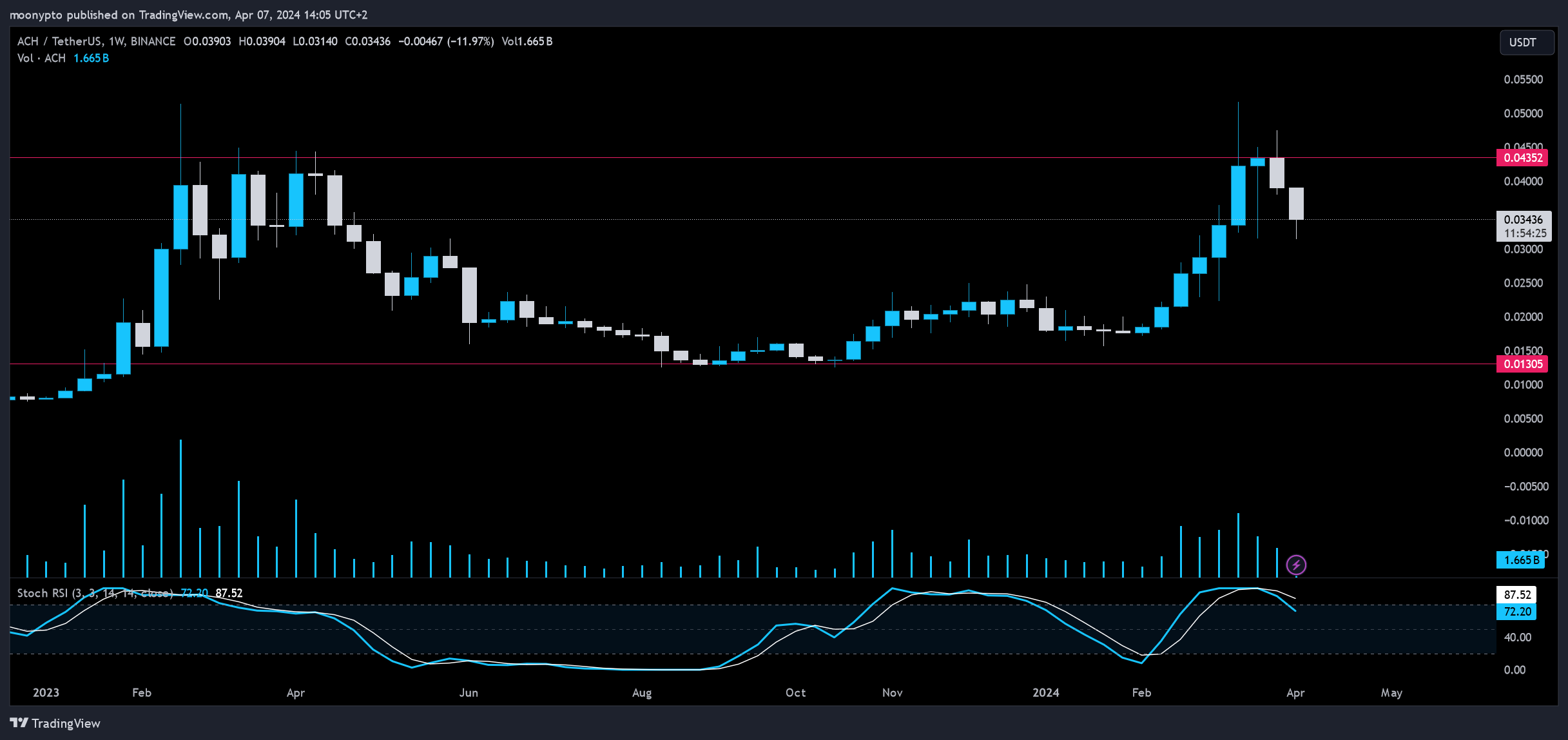 BINANCE:ACHUSDT Chart Image by moonypto
