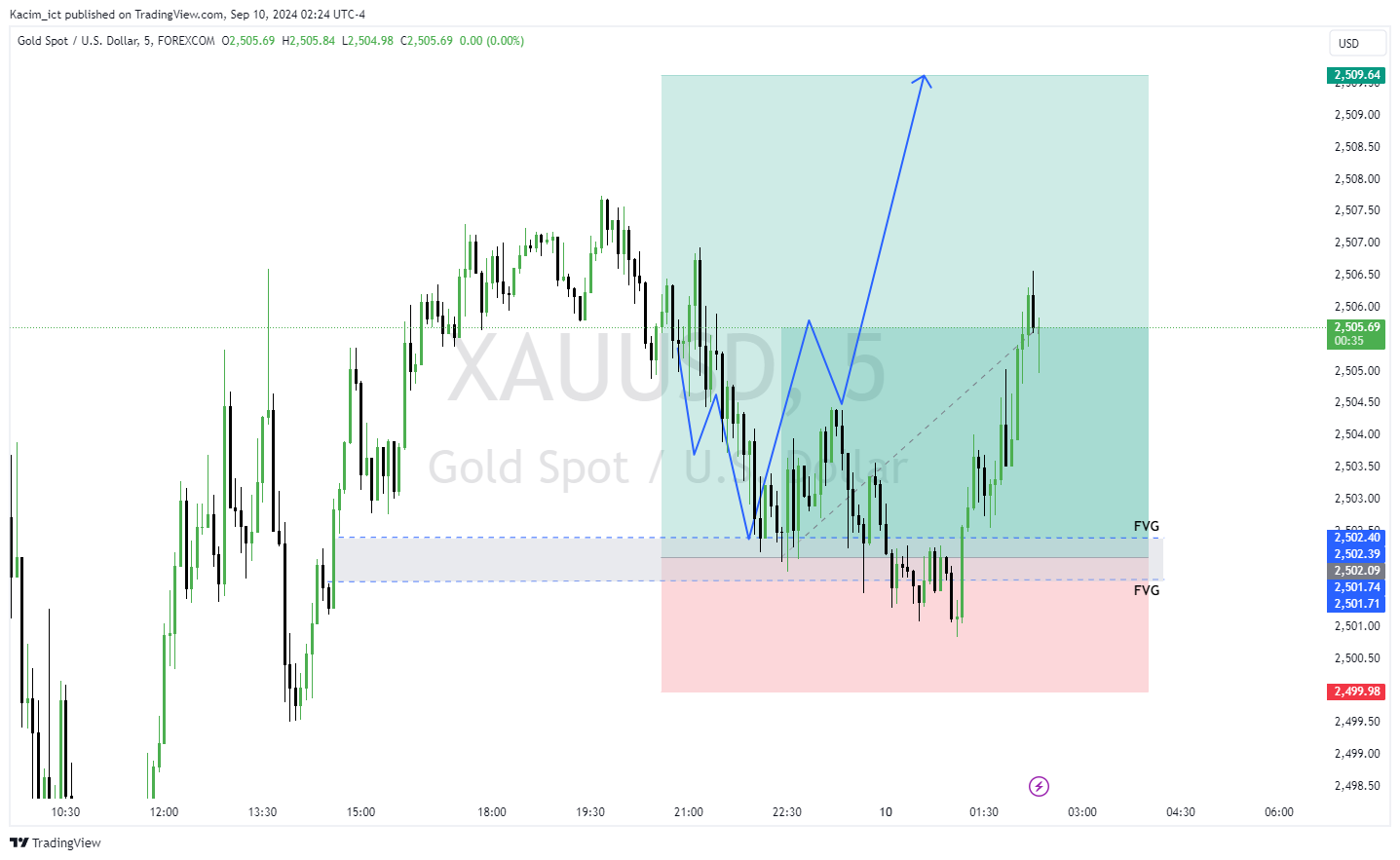 FOREXCOM:XAUUSD Chart Image by Kacim_ict