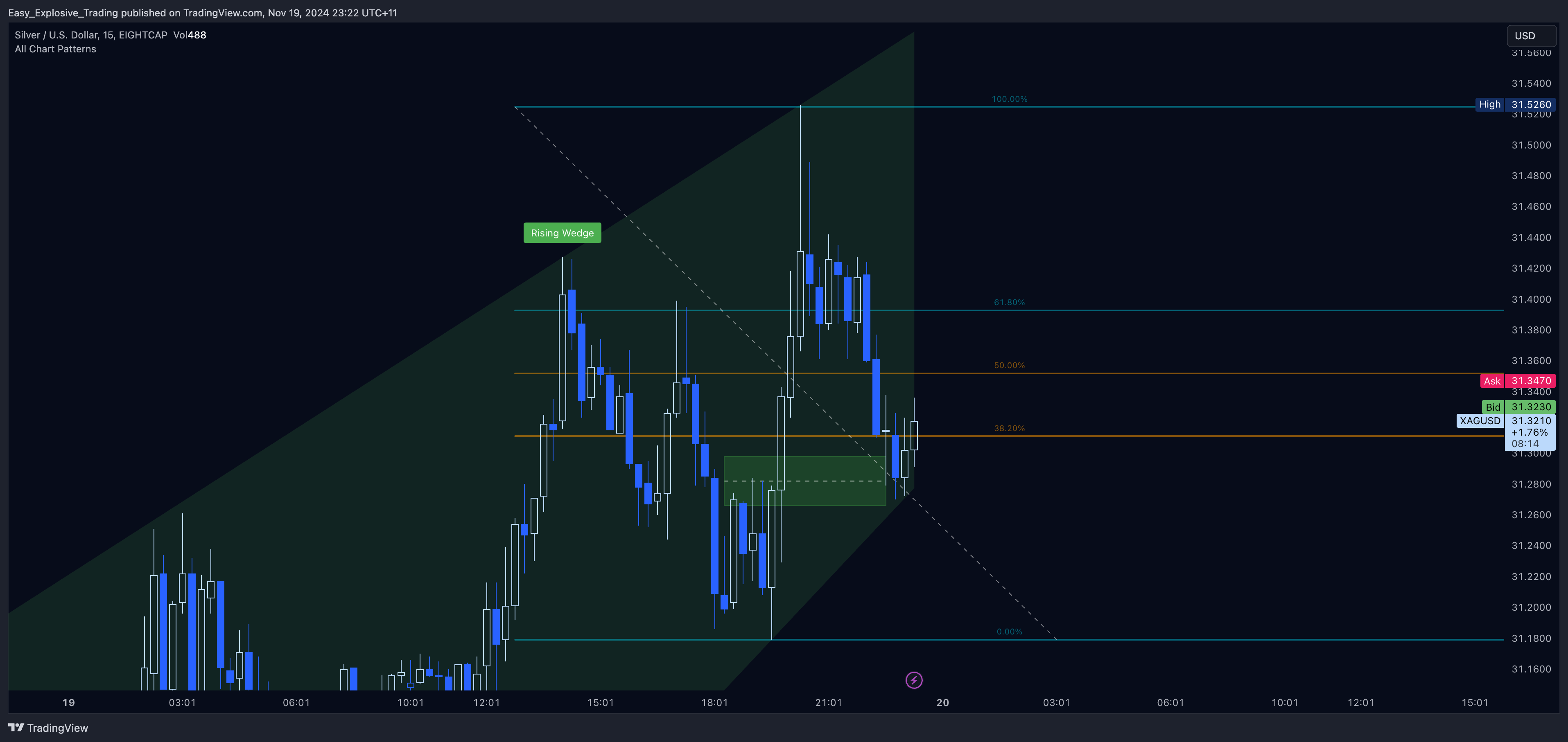 EIGHTCAP:XAGUSD Chart Image by Easy_Explosive_Trading