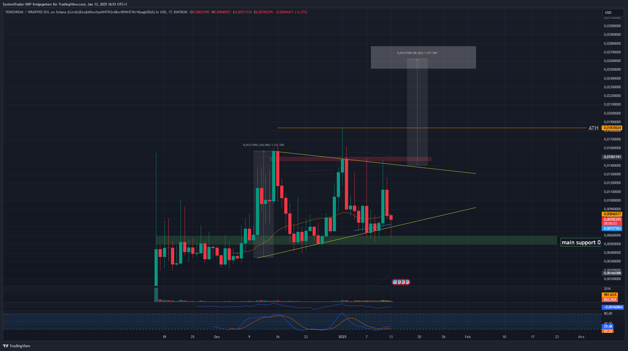 RAYDIUM:TNSRSOL_GJCKB2.USD Chart Image by SystemTrader-SNP