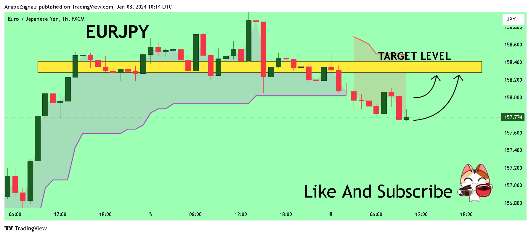 FX:EURJPY Chart Image by AnabelSignals