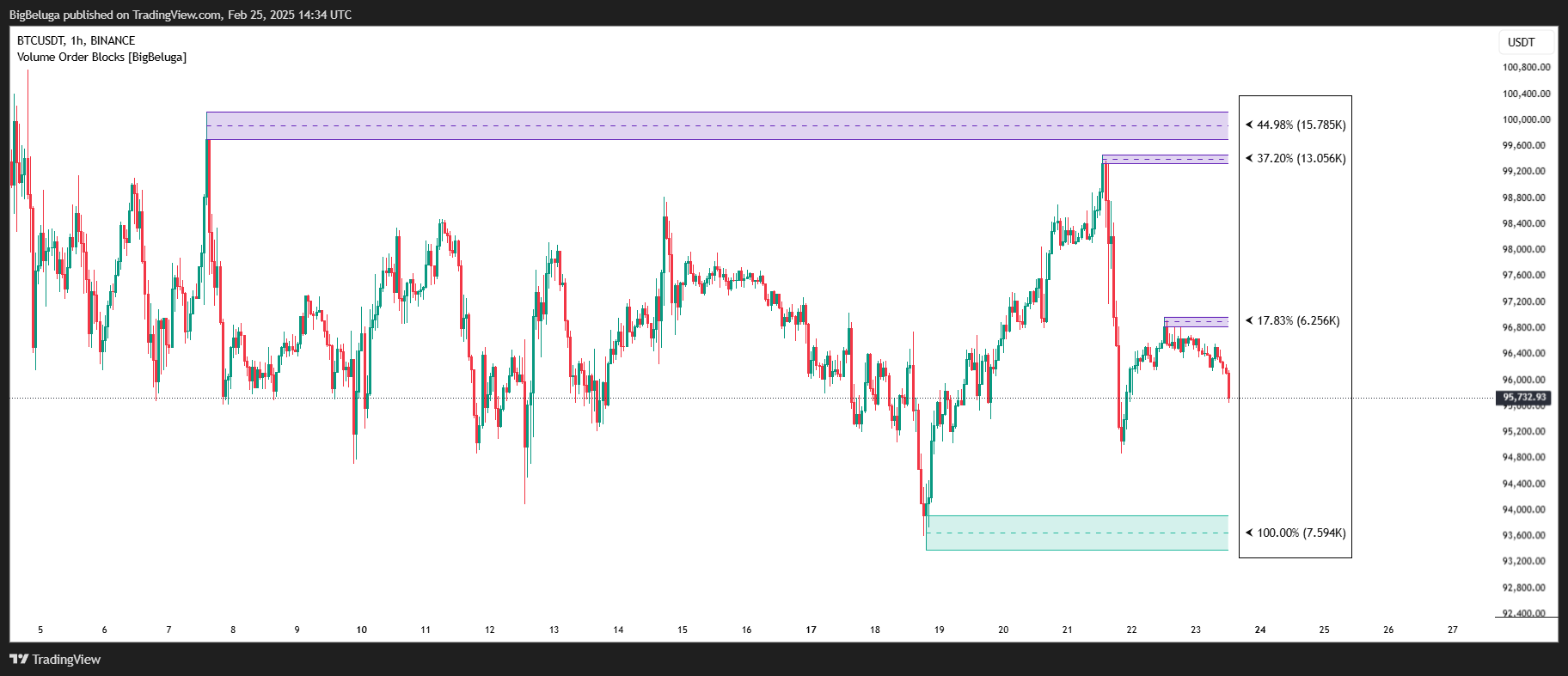 BINANCE:BTCUSDT Chart Image by BigBeluga