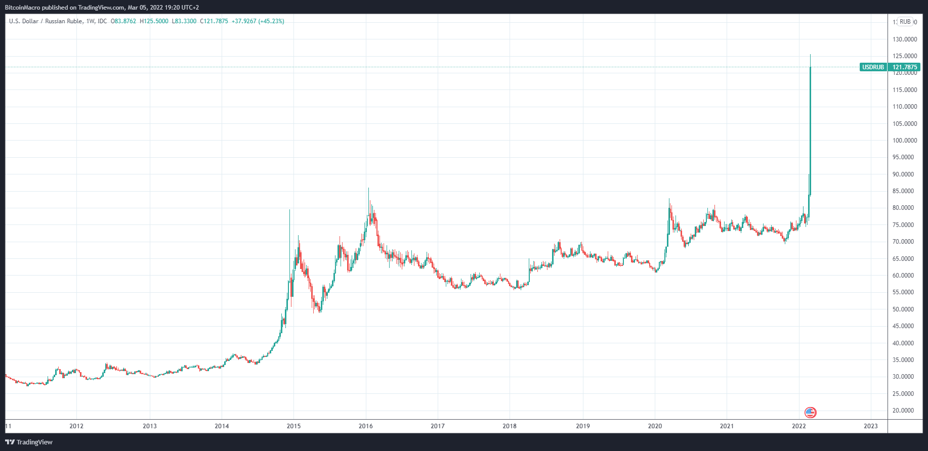 FX_IDC:USDRUB Chart Image by BitcoinMacro