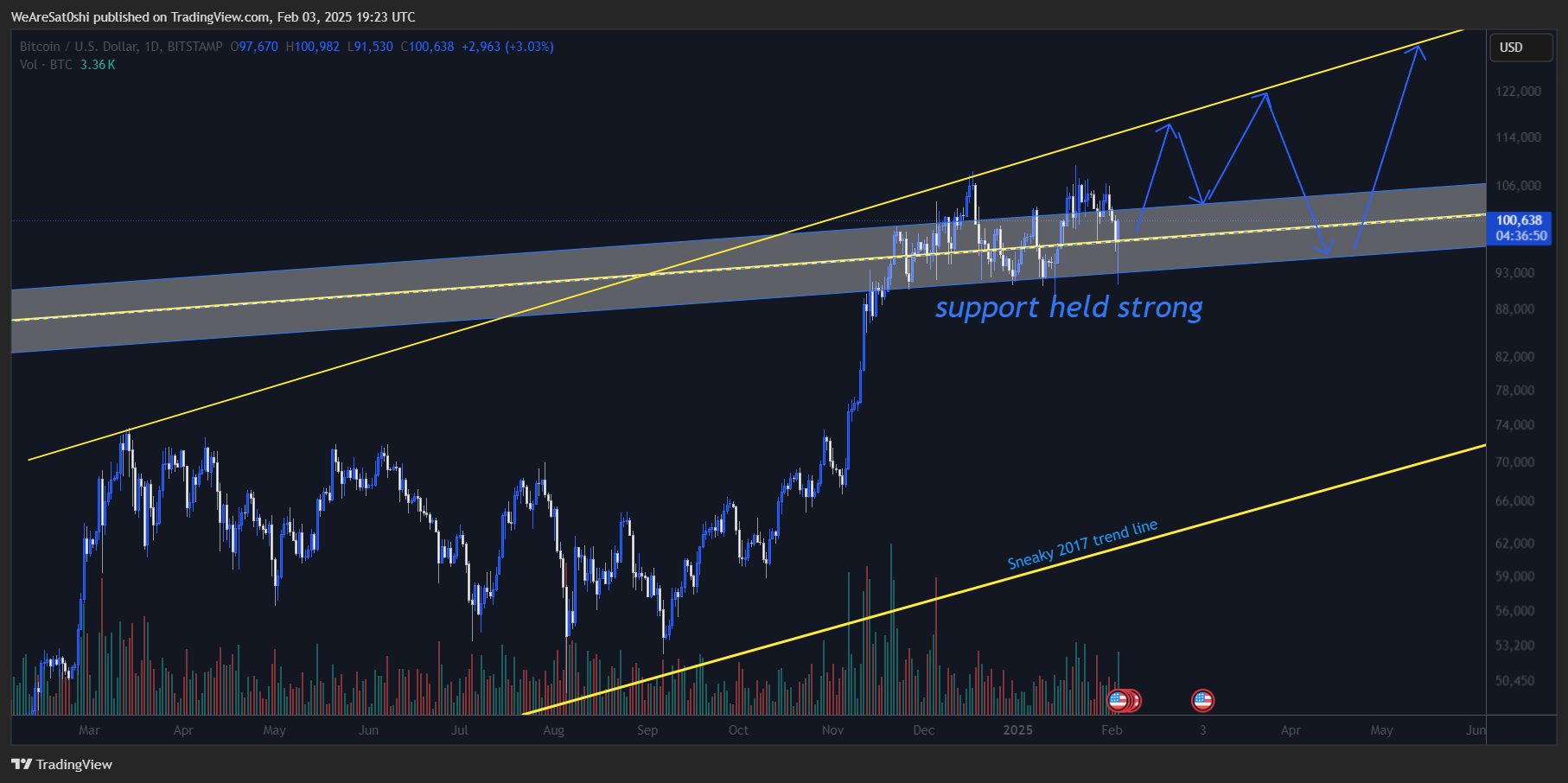 BITSTAMP:BTCUSD Chart Image by WeAreSat0shi