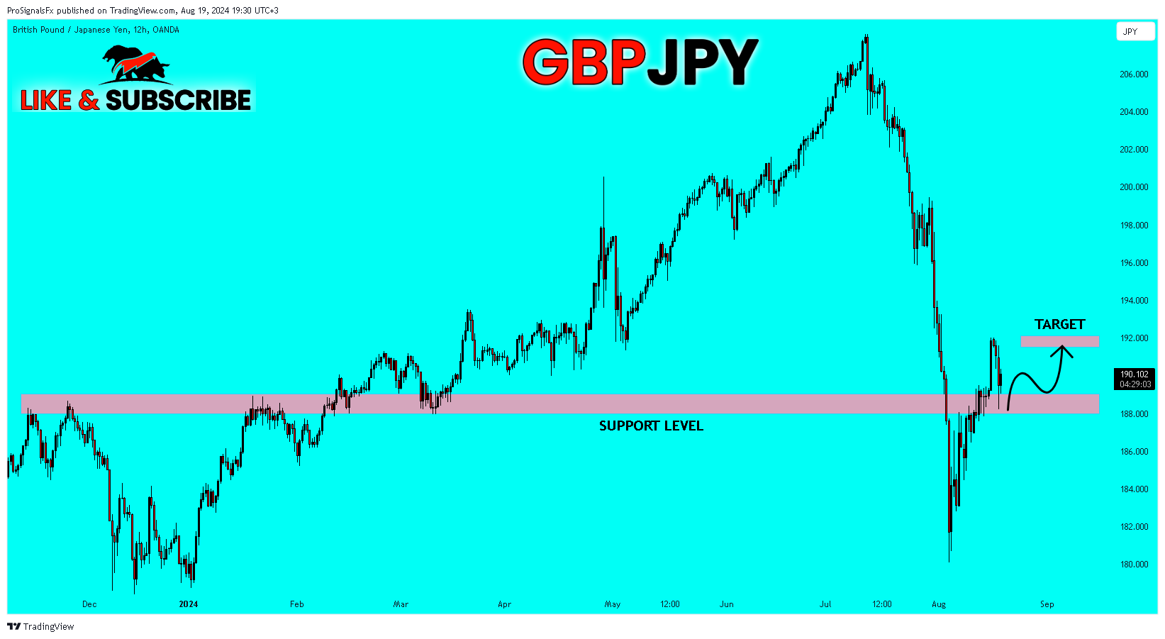 OANDA:GBPJPY Chart Image by ProSignalsFx