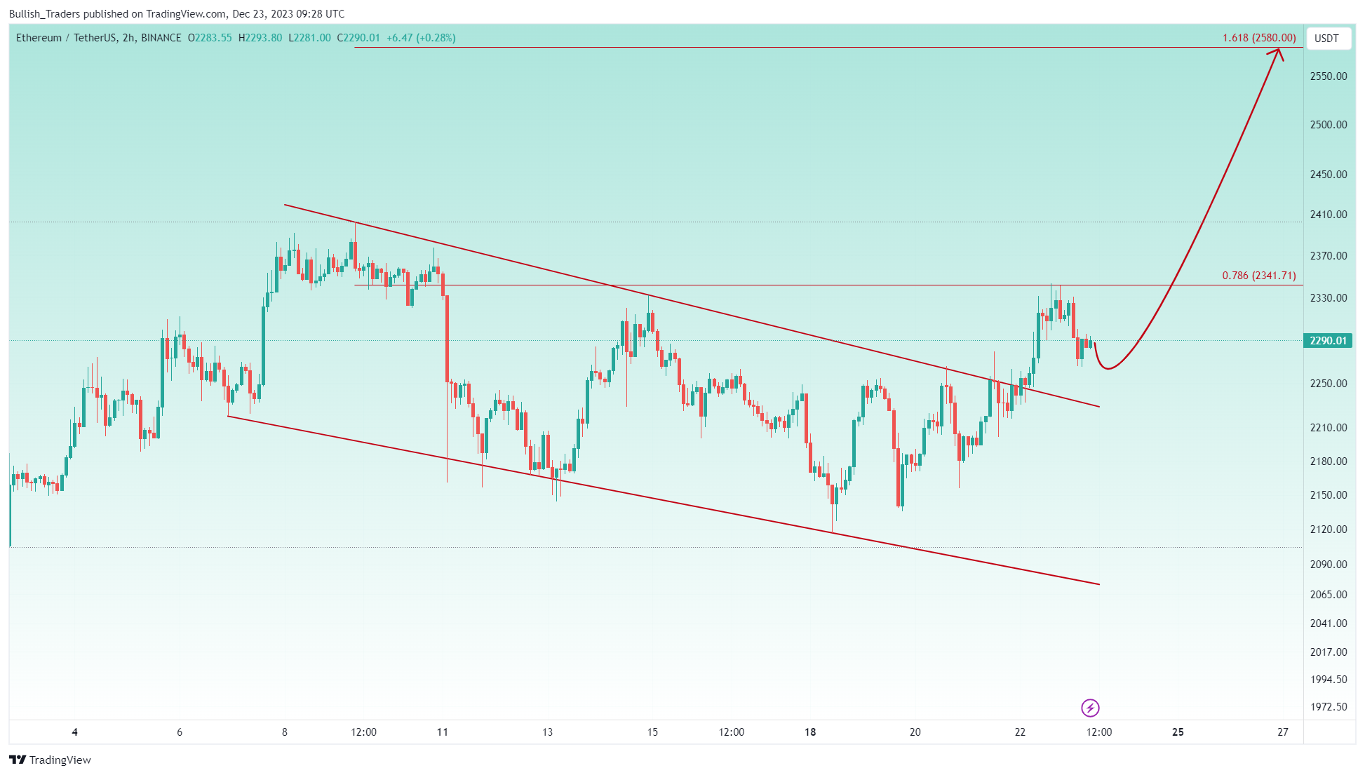 BINANCE:ETHUSDT Chart Image by Bullish_Traders