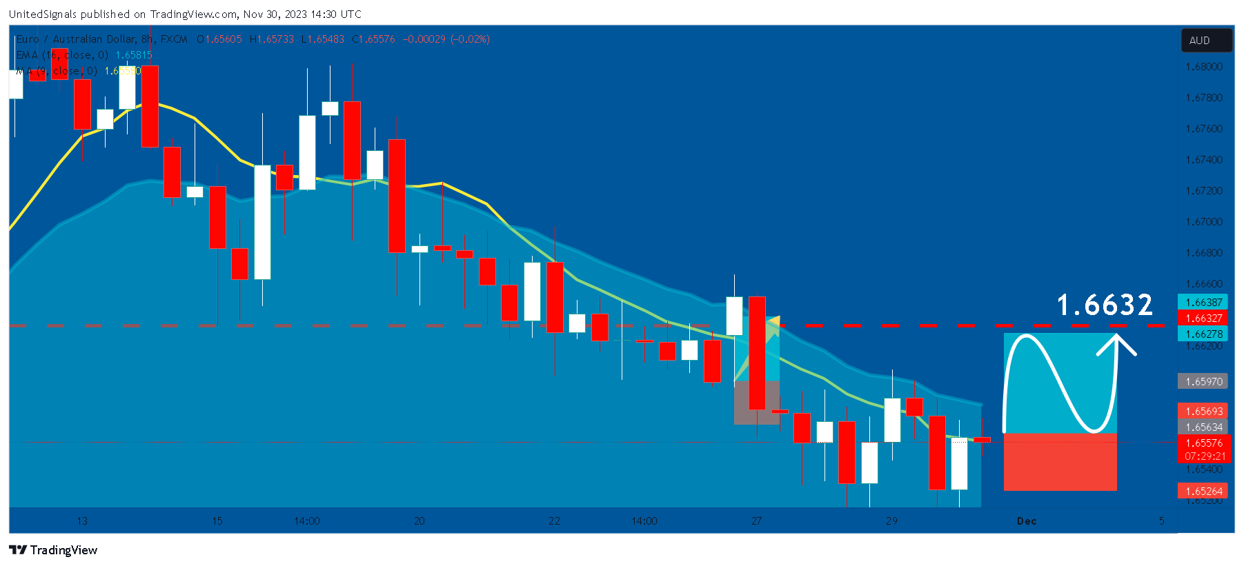 FX:EURAUD Chart Image by UnitedSignals