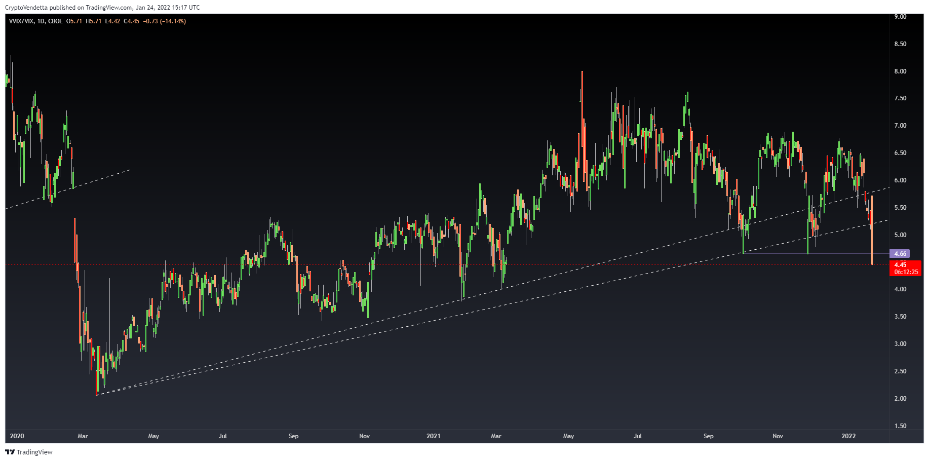 CBOE:VVIX/TVC:VIX Chart Image by Vanillasagna