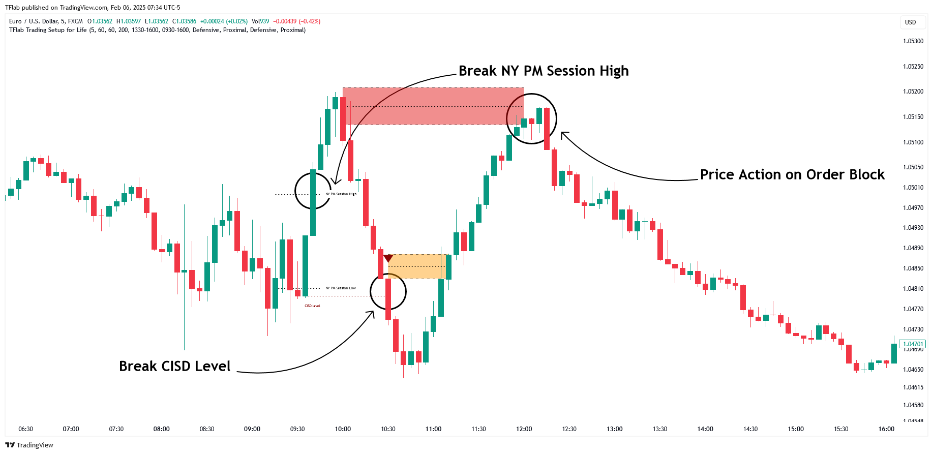 FX:EURUSD Chart Image by TFlab