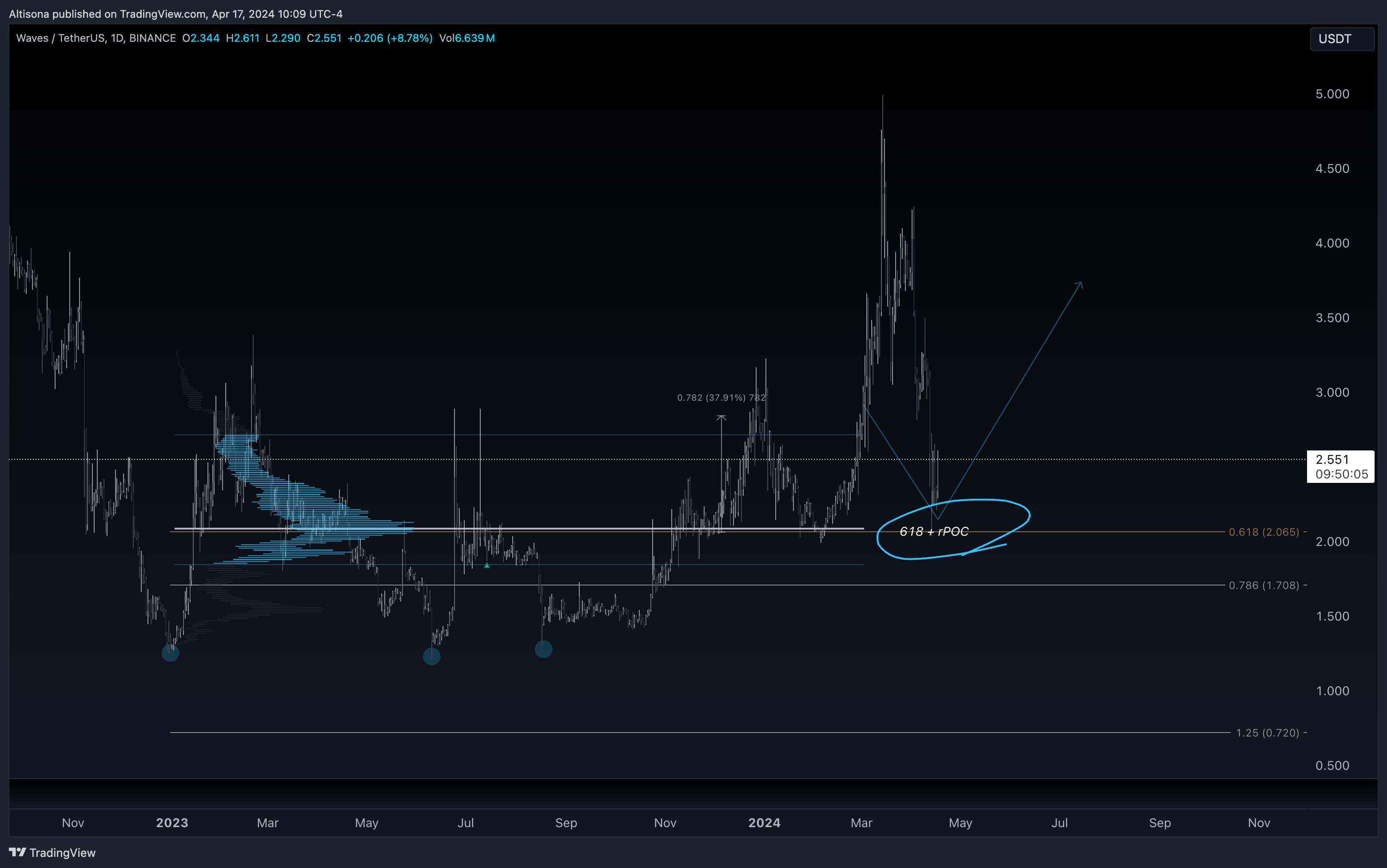 BINANCE:WAVESUSDT Chart Image by Altisona